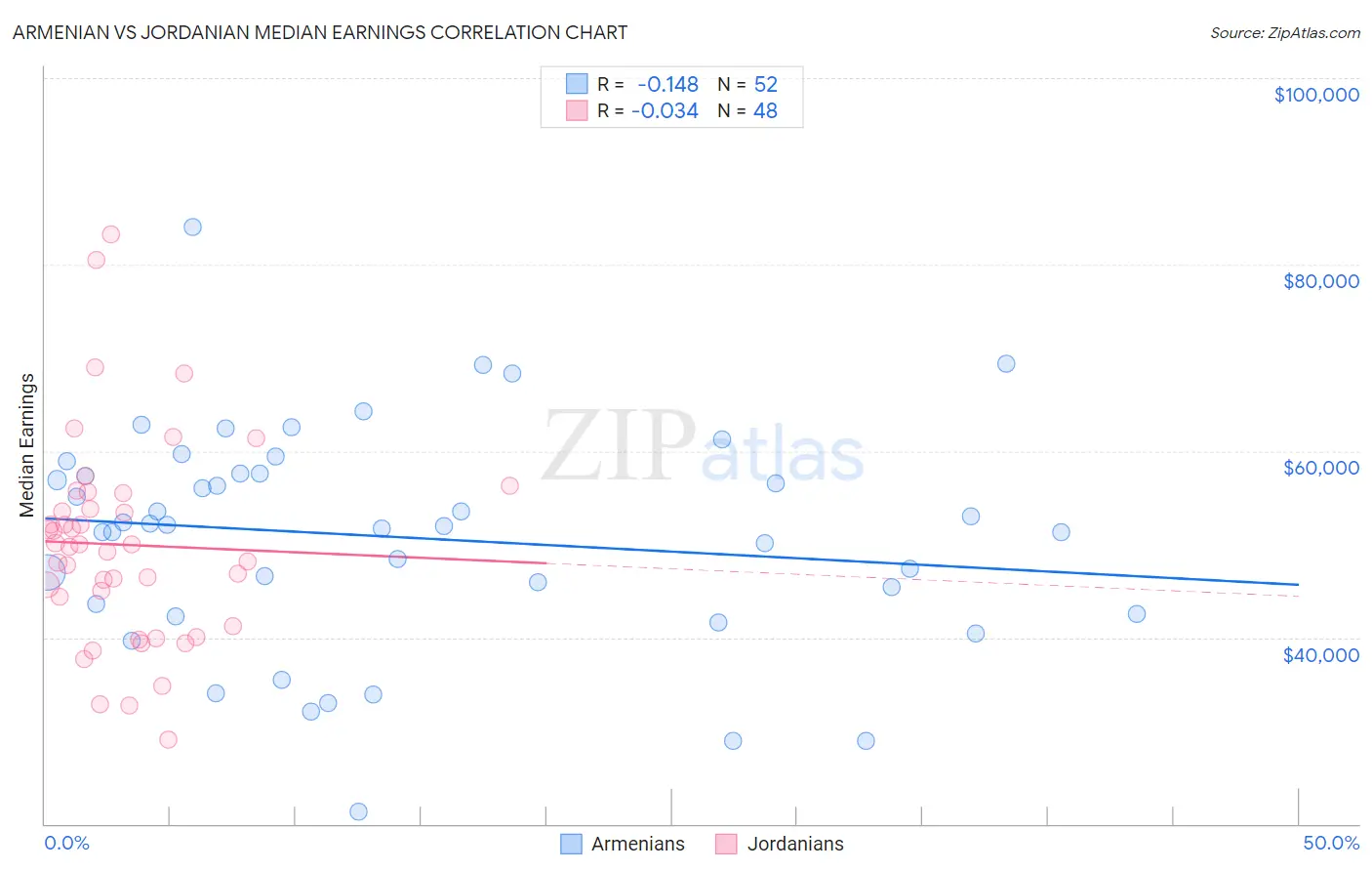 Armenian vs Jordanian Median Earnings