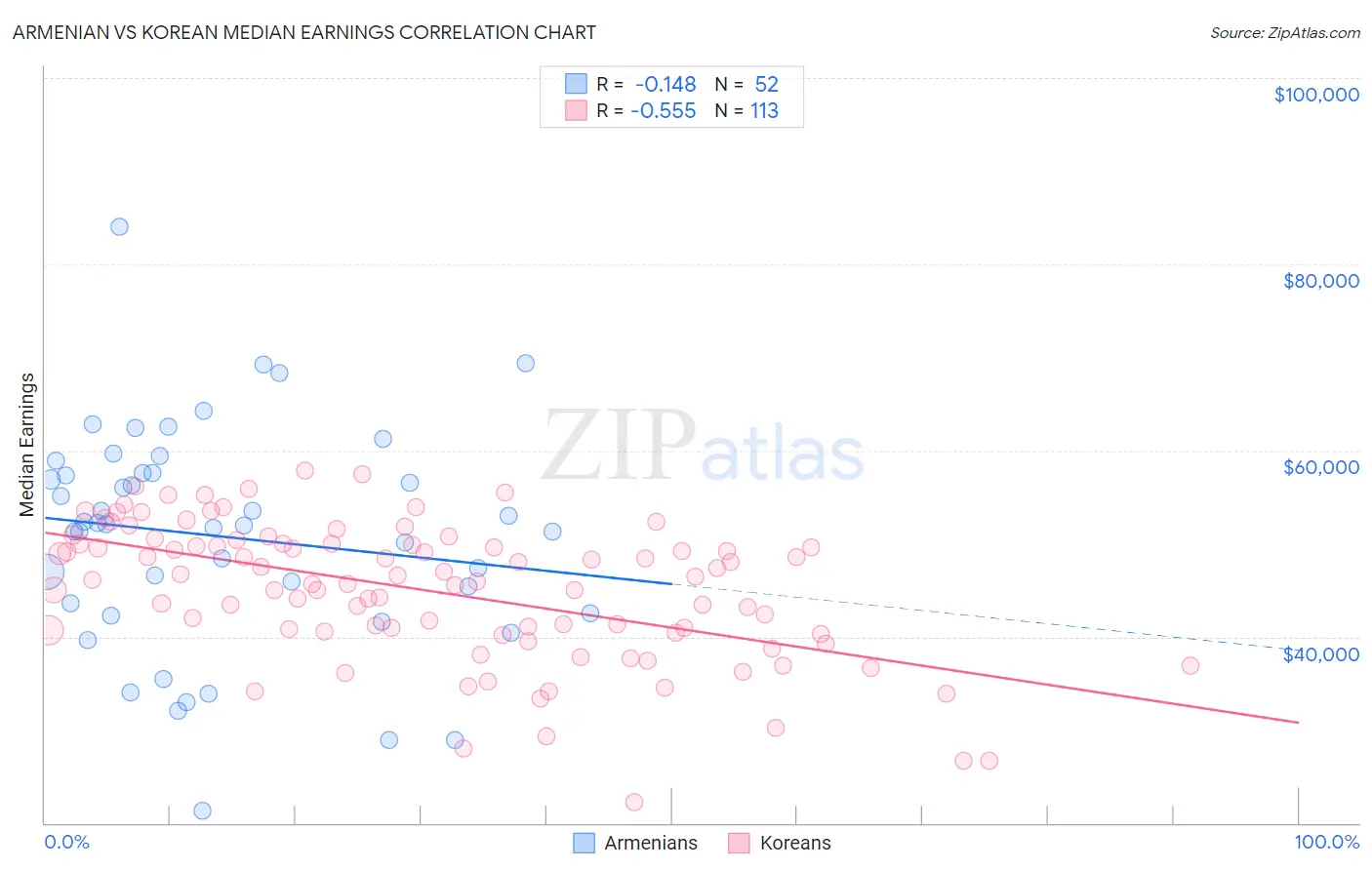 Armenian vs Korean Median Earnings