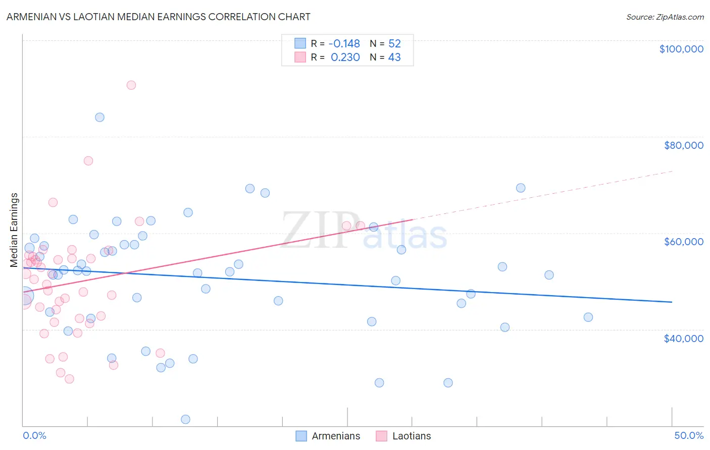 Armenian vs Laotian Median Earnings