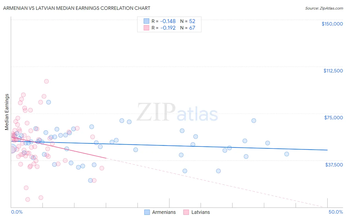 Armenian vs Latvian Median Earnings