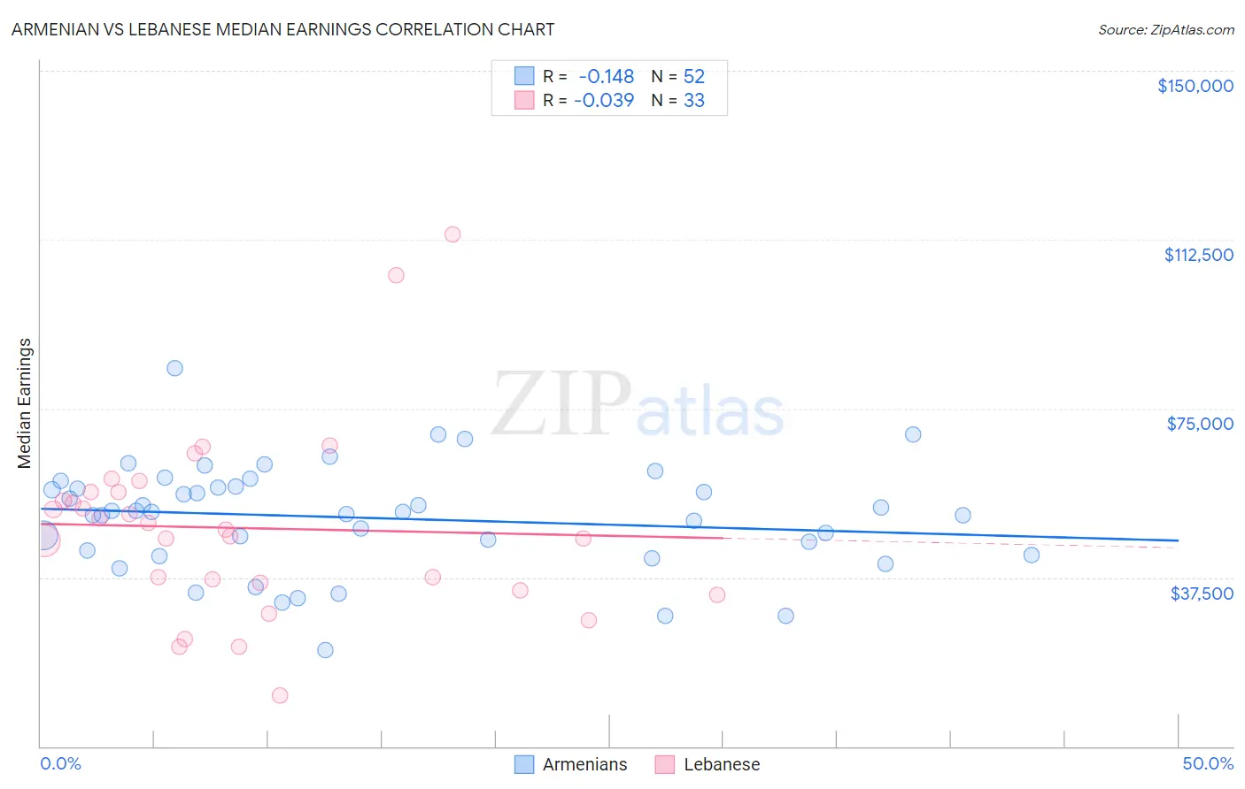 Armenian vs Lebanese Median Earnings