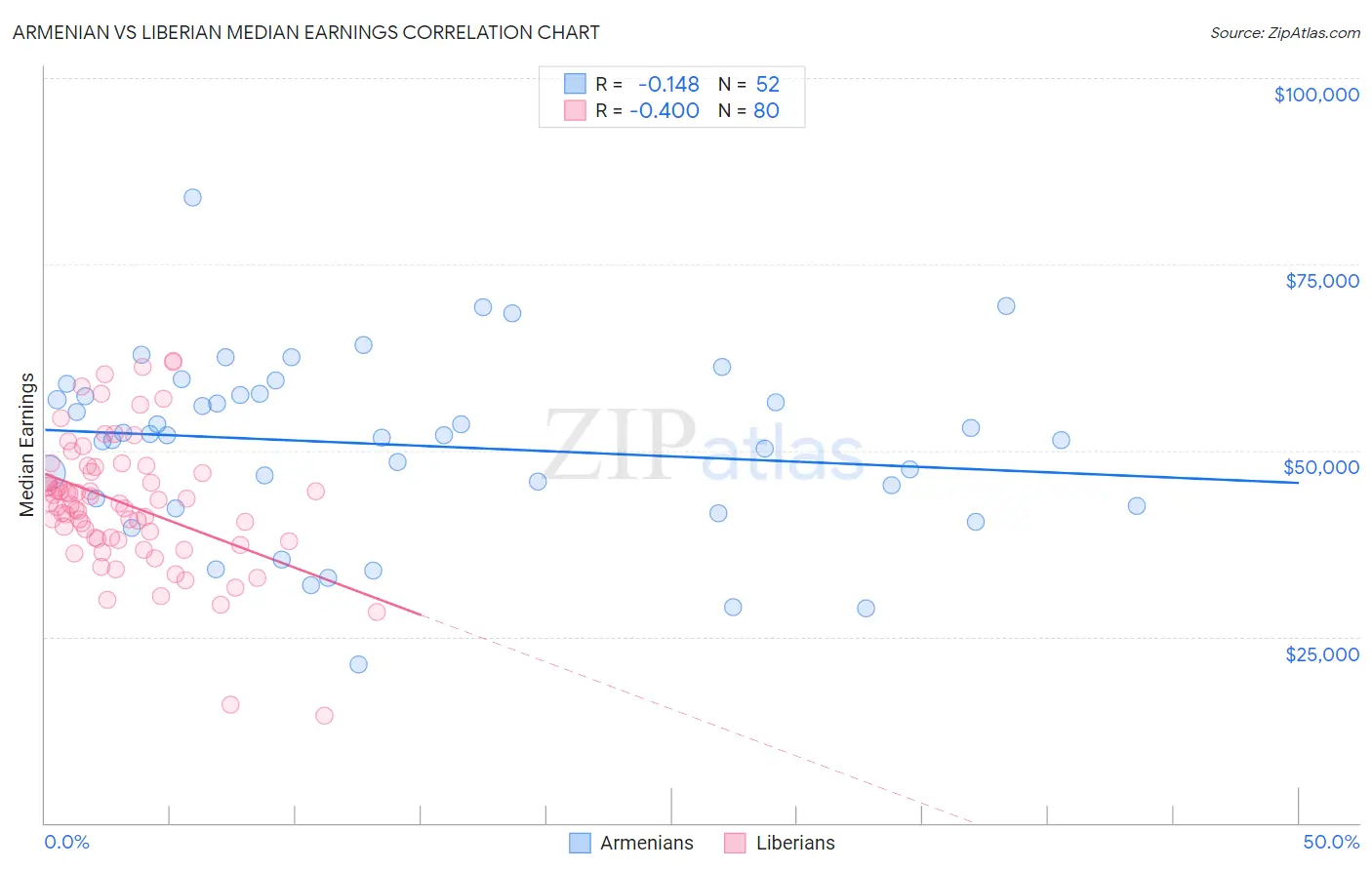 Armenian vs Liberian Median Earnings