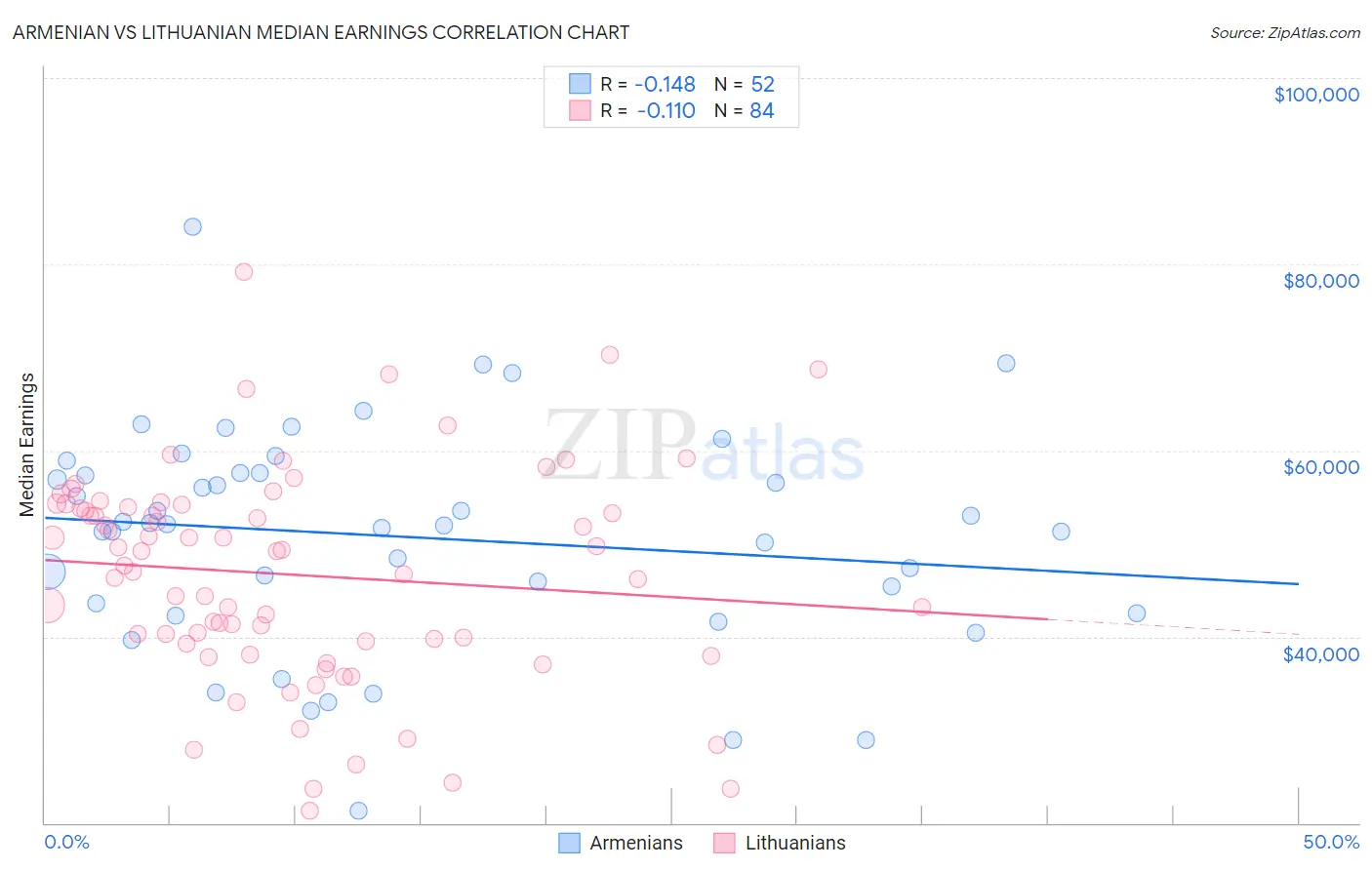 Armenian vs Lithuanian Median Earnings