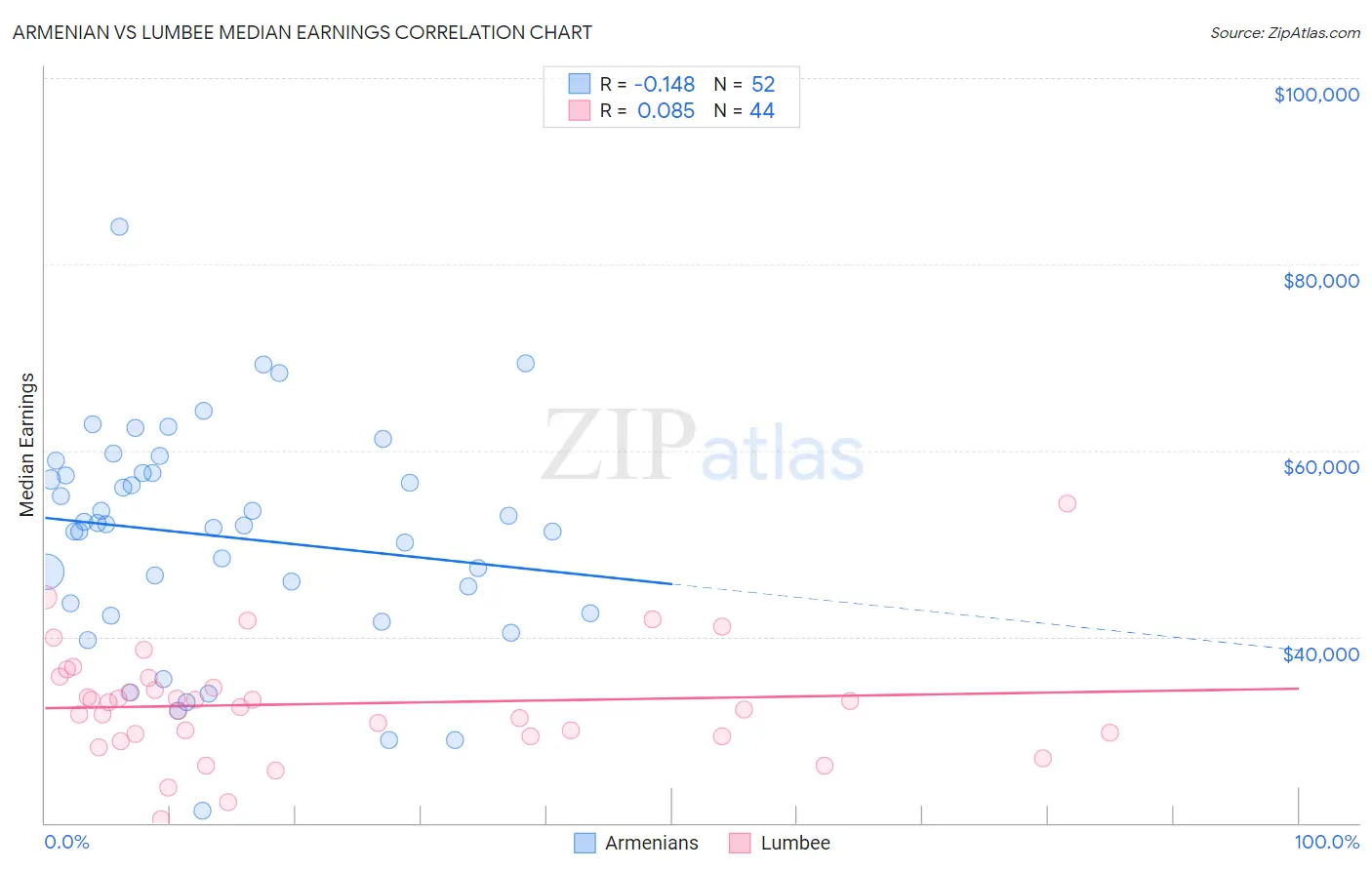 Armenian vs Lumbee Median Earnings