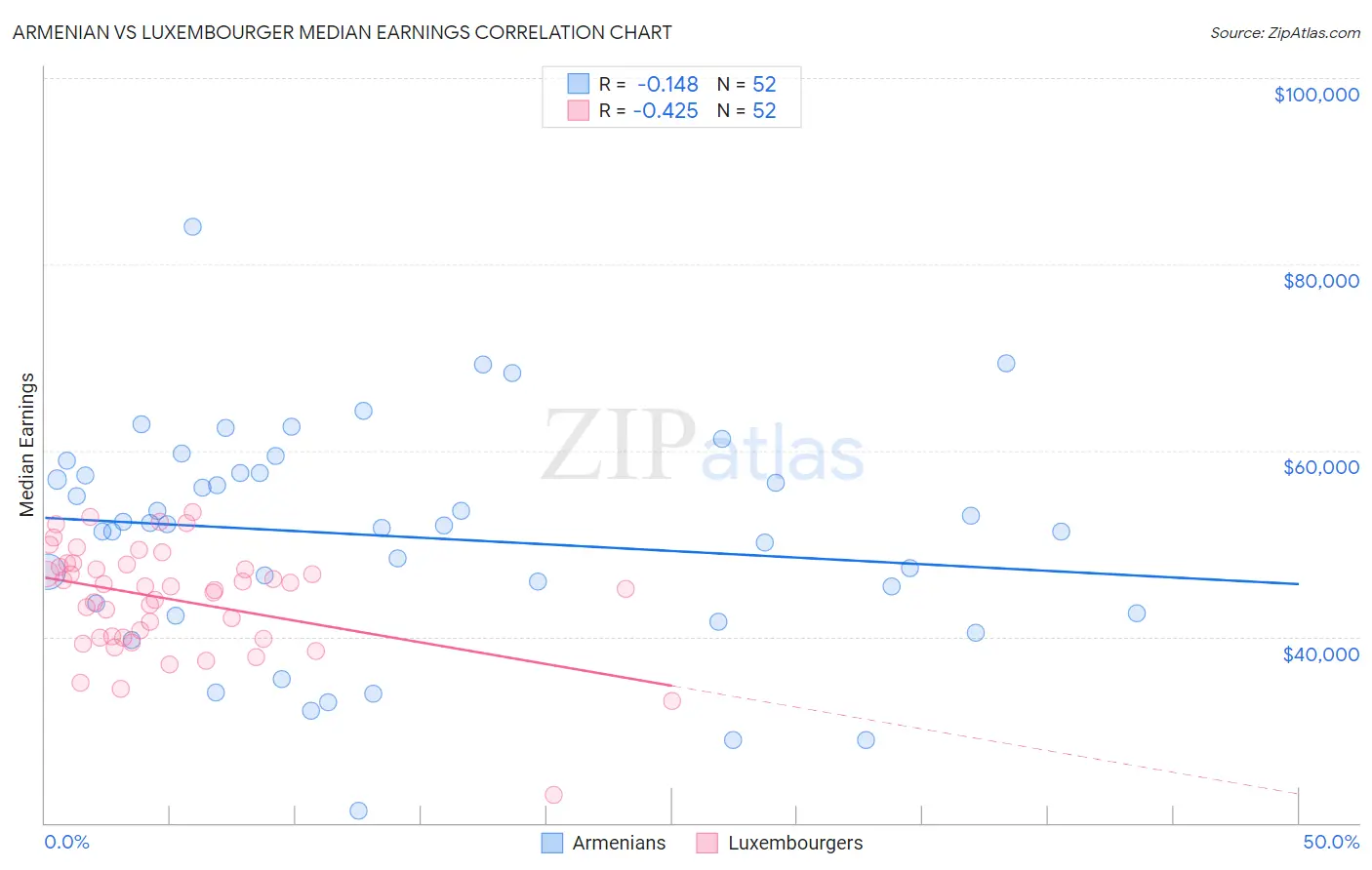 Armenian vs Luxembourger Median Earnings