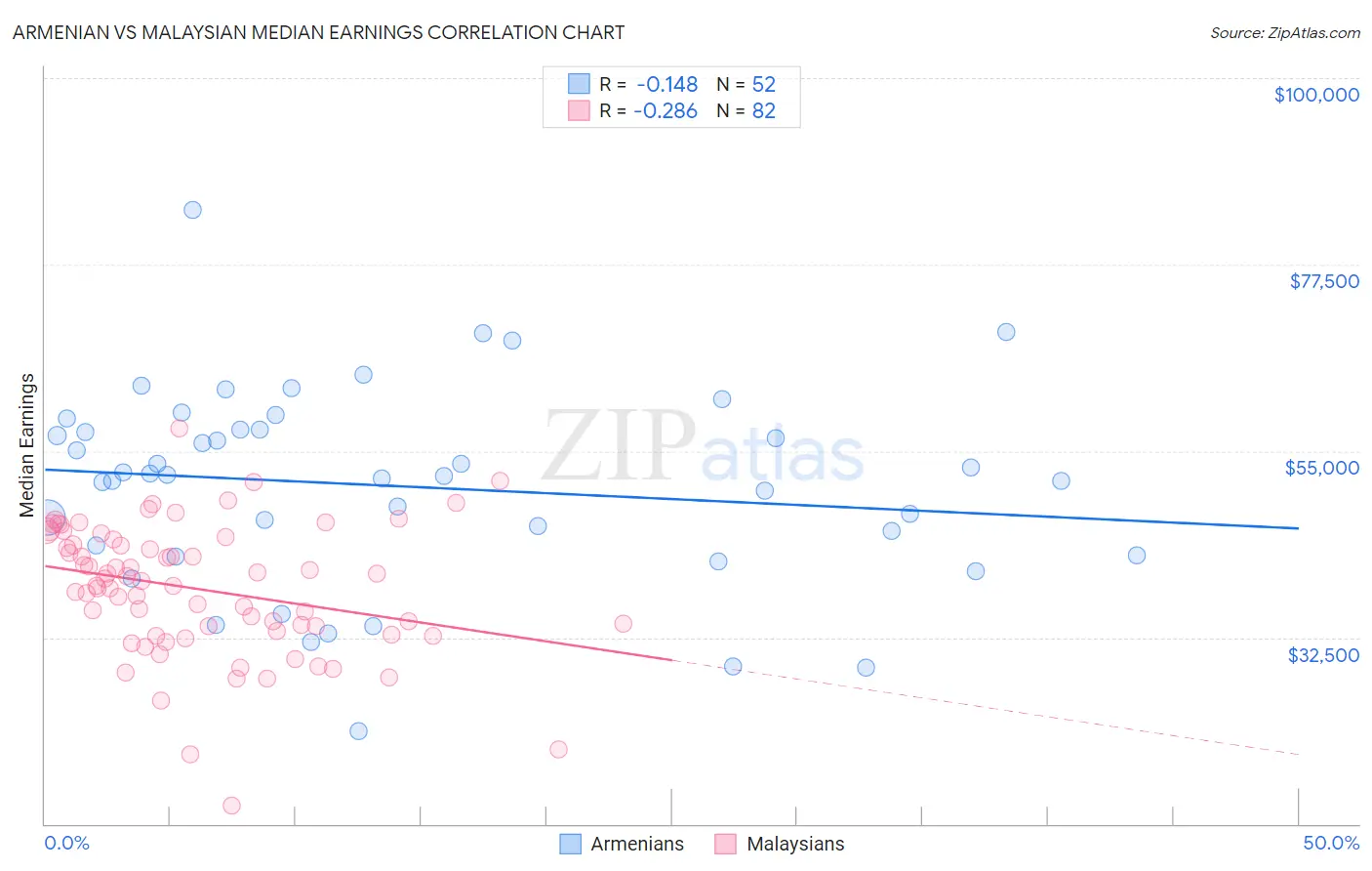 Armenian vs Malaysian Median Earnings