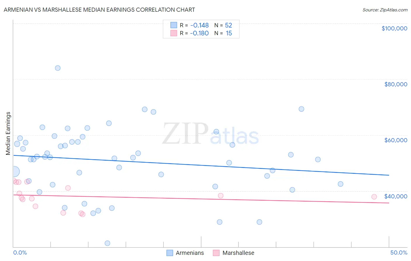 Armenian vs Marshallese Median Earnings