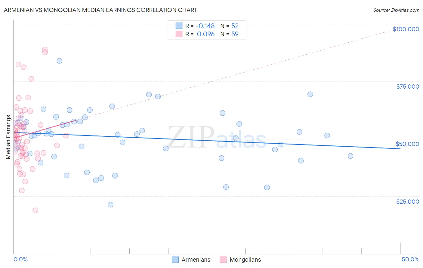 Armenian vs Mongolian Median Earnings