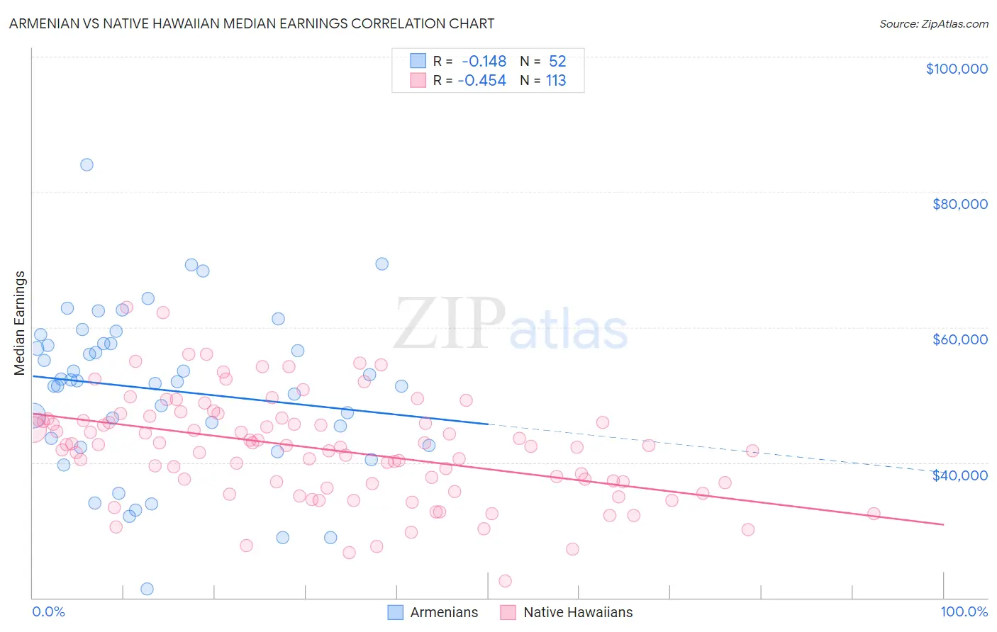 Armenian vs Native Hawaiian Median Earnings