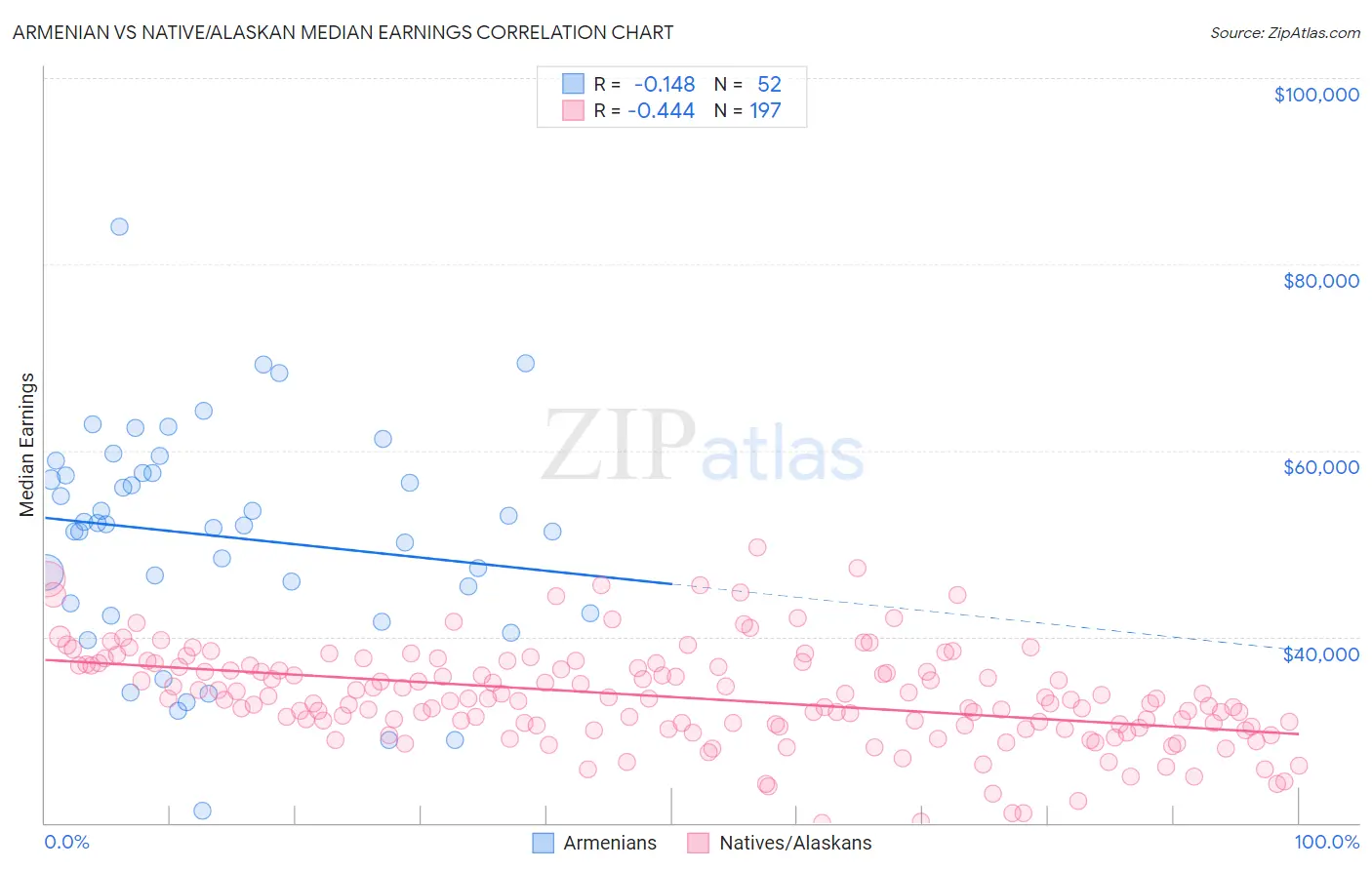 Armenian vs Native/Alaskan Median Earnings
