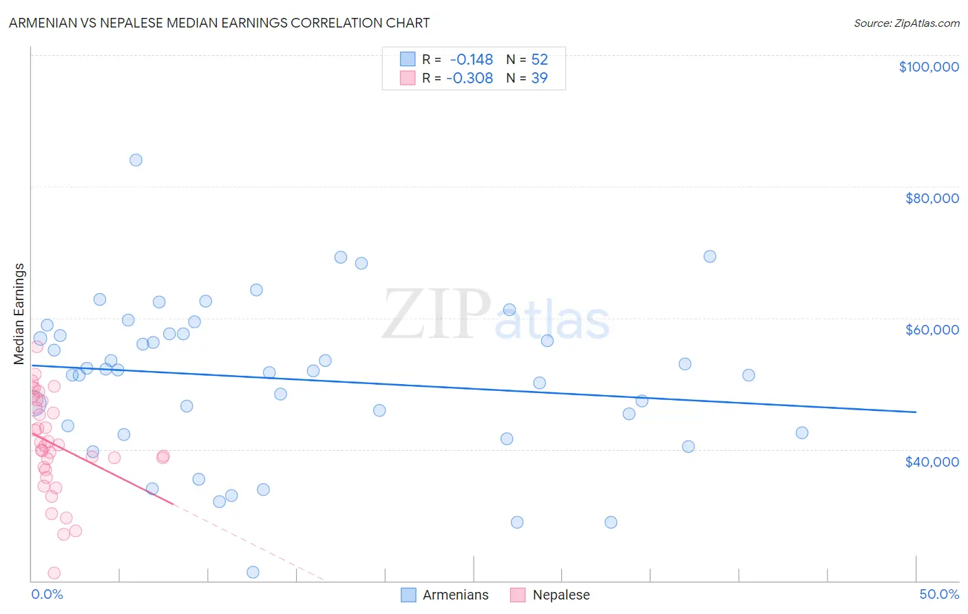 Armenian vs Nepalese Median Earnings