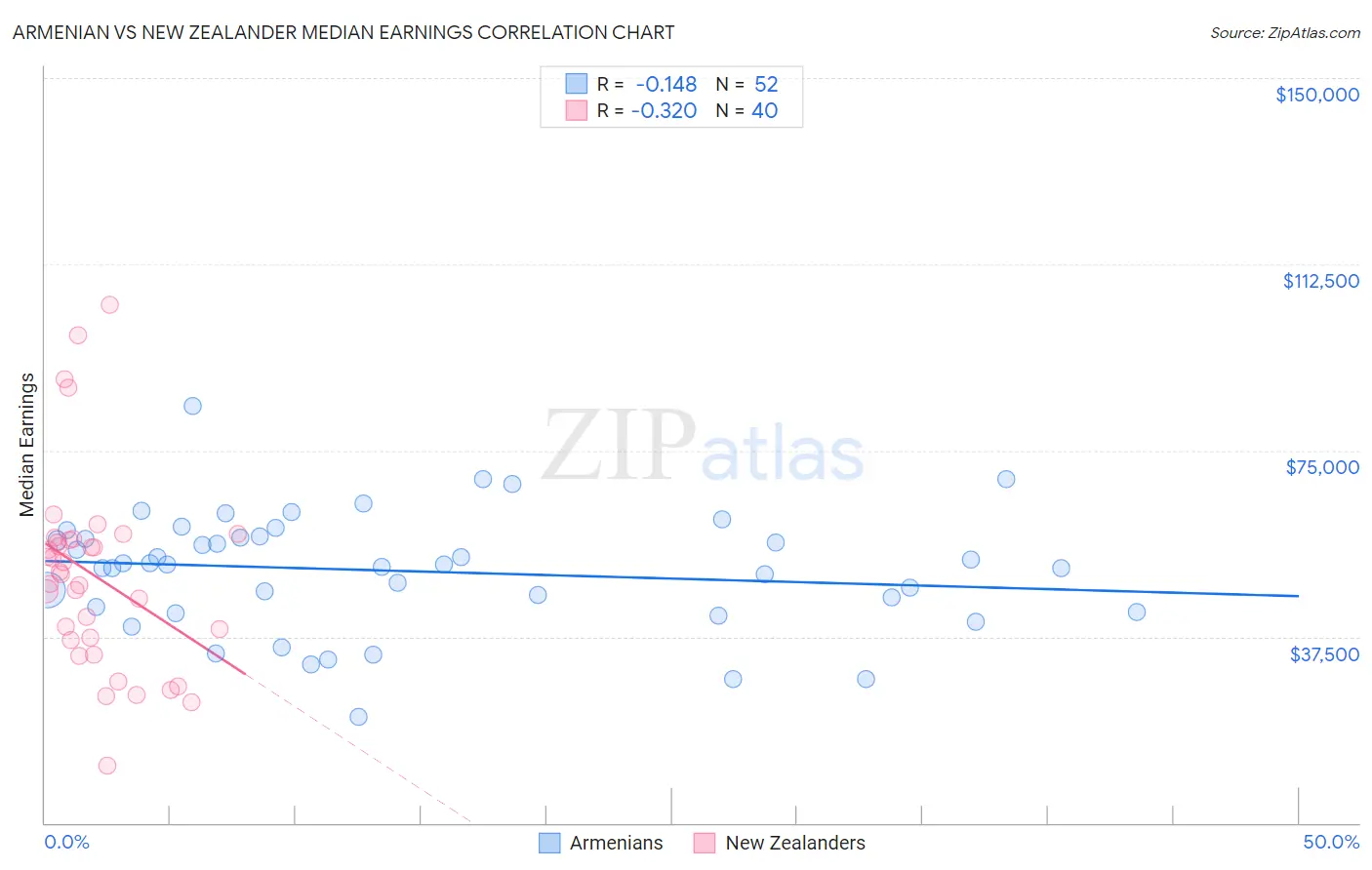 Armenian vs New Zealander Median Earnings