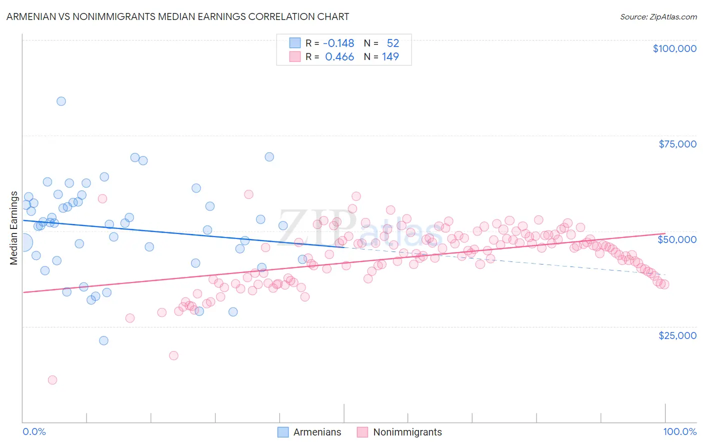 Armenian vs Nonimmigrants Median Earnings