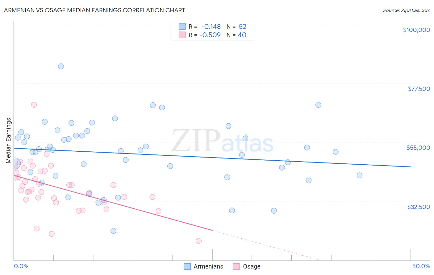 Armenian vs Osage Median Earnings