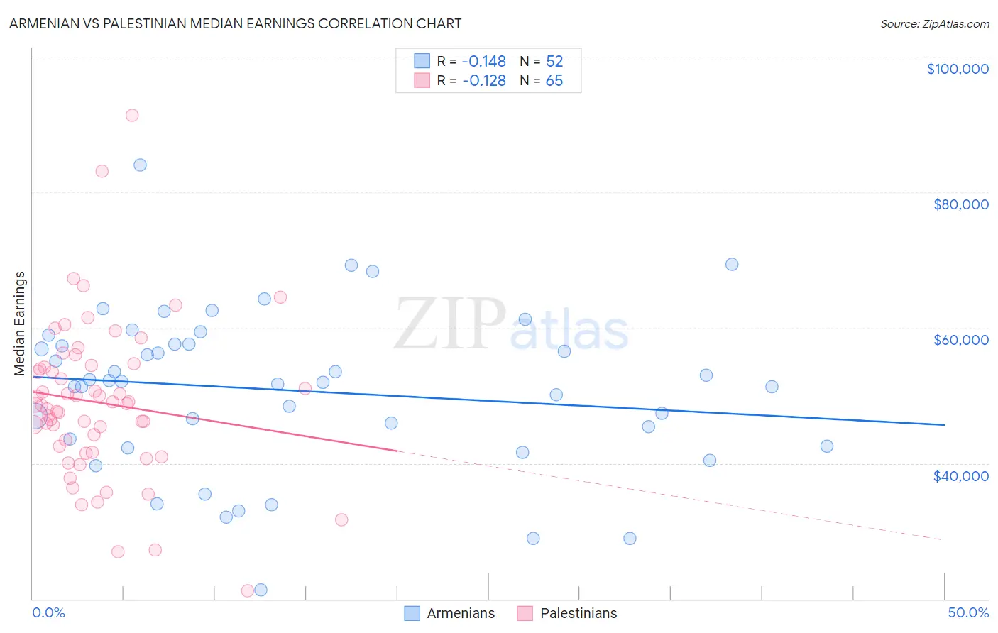 Armenian vs Palestinian Median Earnings