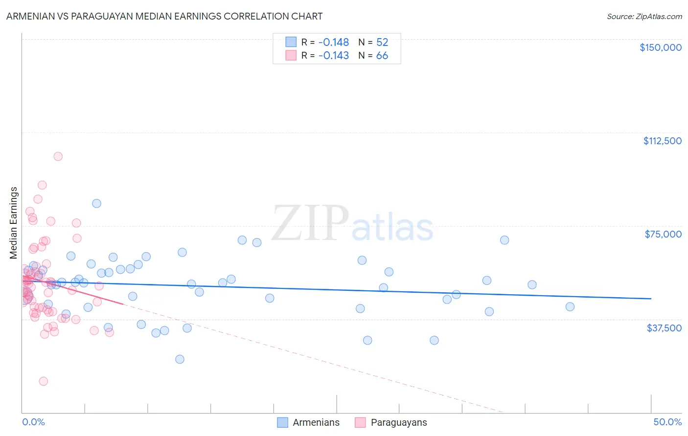 Armenian vs Paraguayan Median Earnings