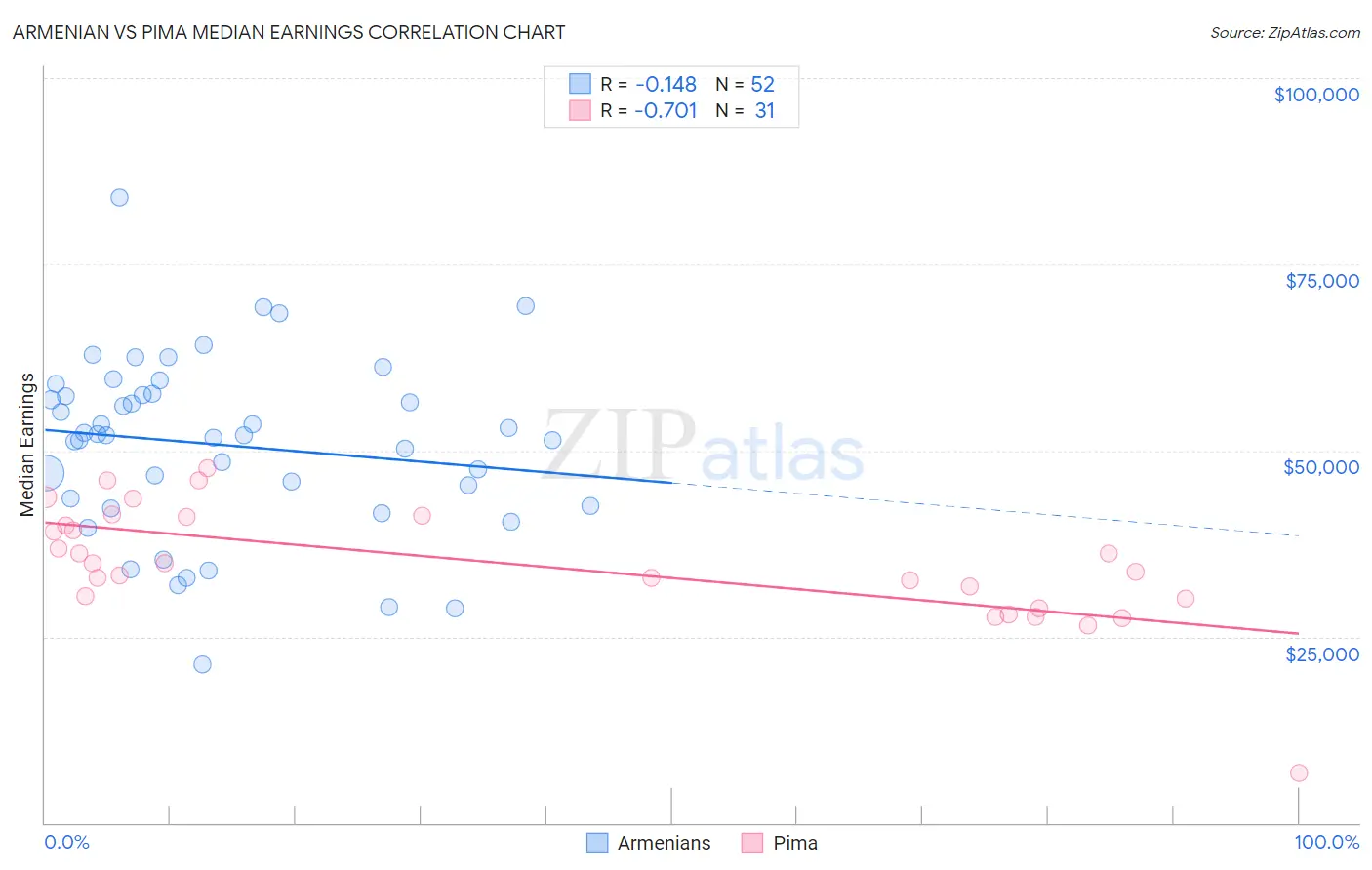 Armenian vs Pima Median Earnings