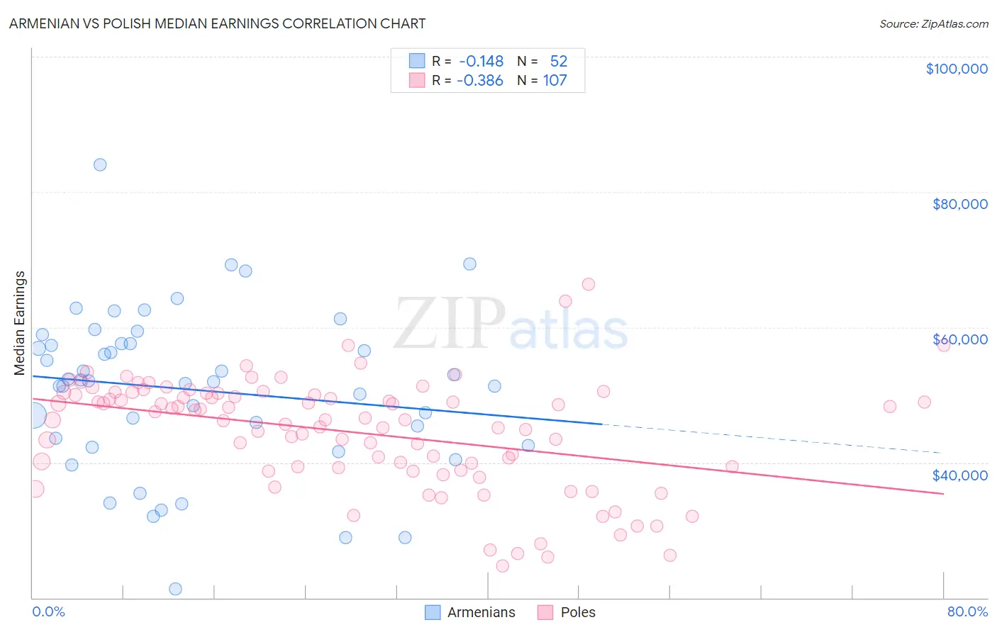 Armenian vs Polish Median Earnings