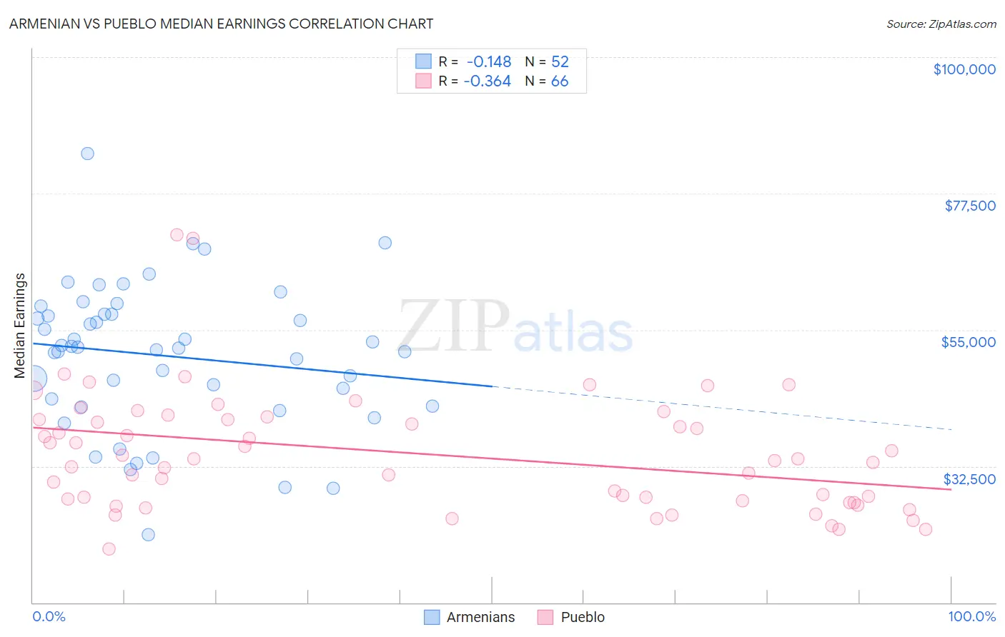 Armenian vs Pueblo Median Earnings