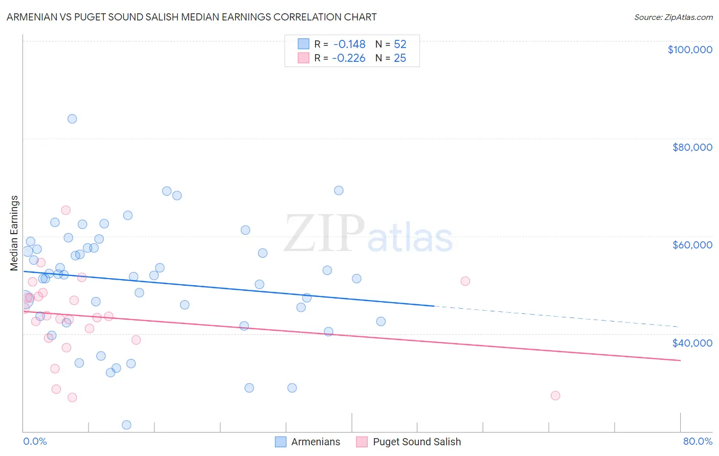 Armenian vs Puget Sound Salish Median Earnings