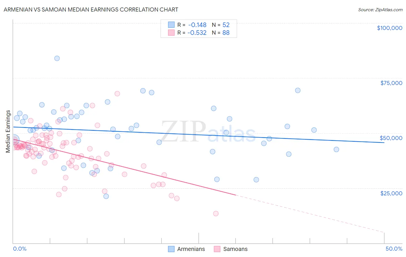 Armenian vs Samoan Median Earnings