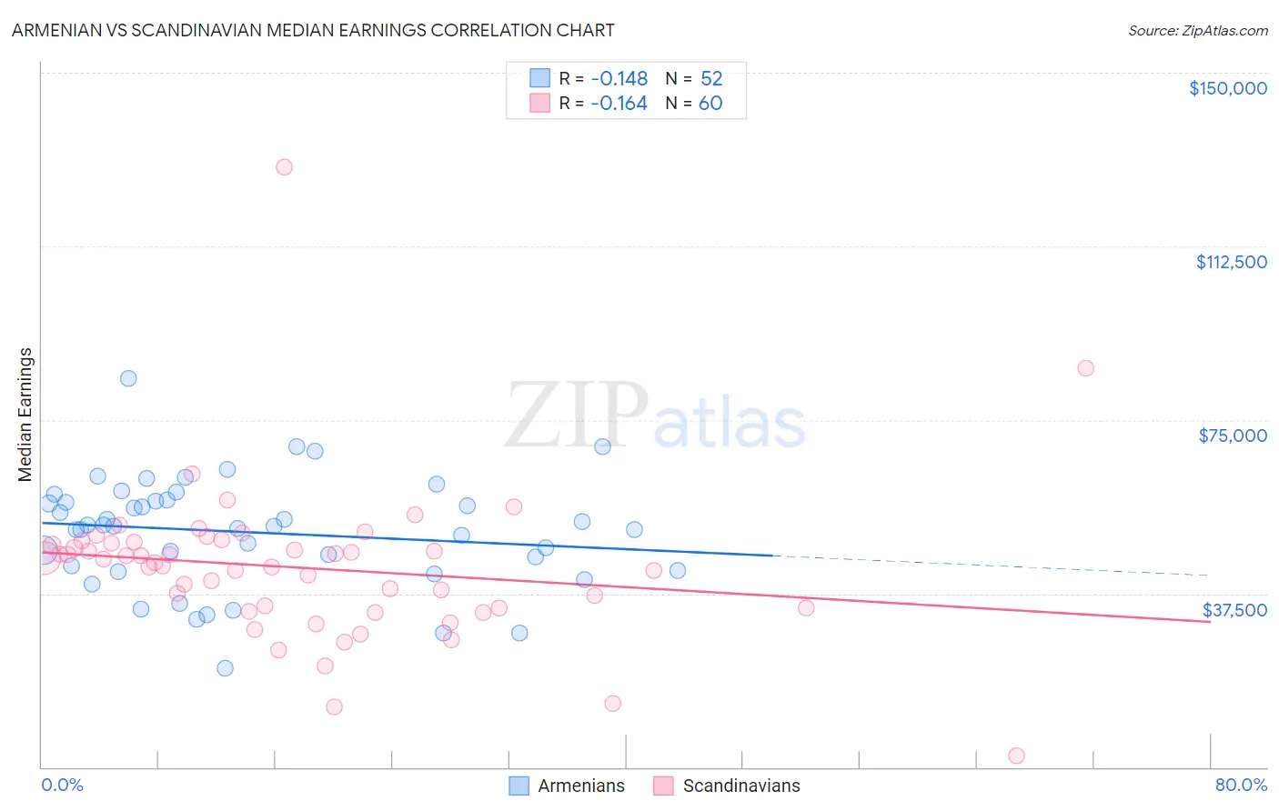 Armenian vs Scandinavian Median Earnings