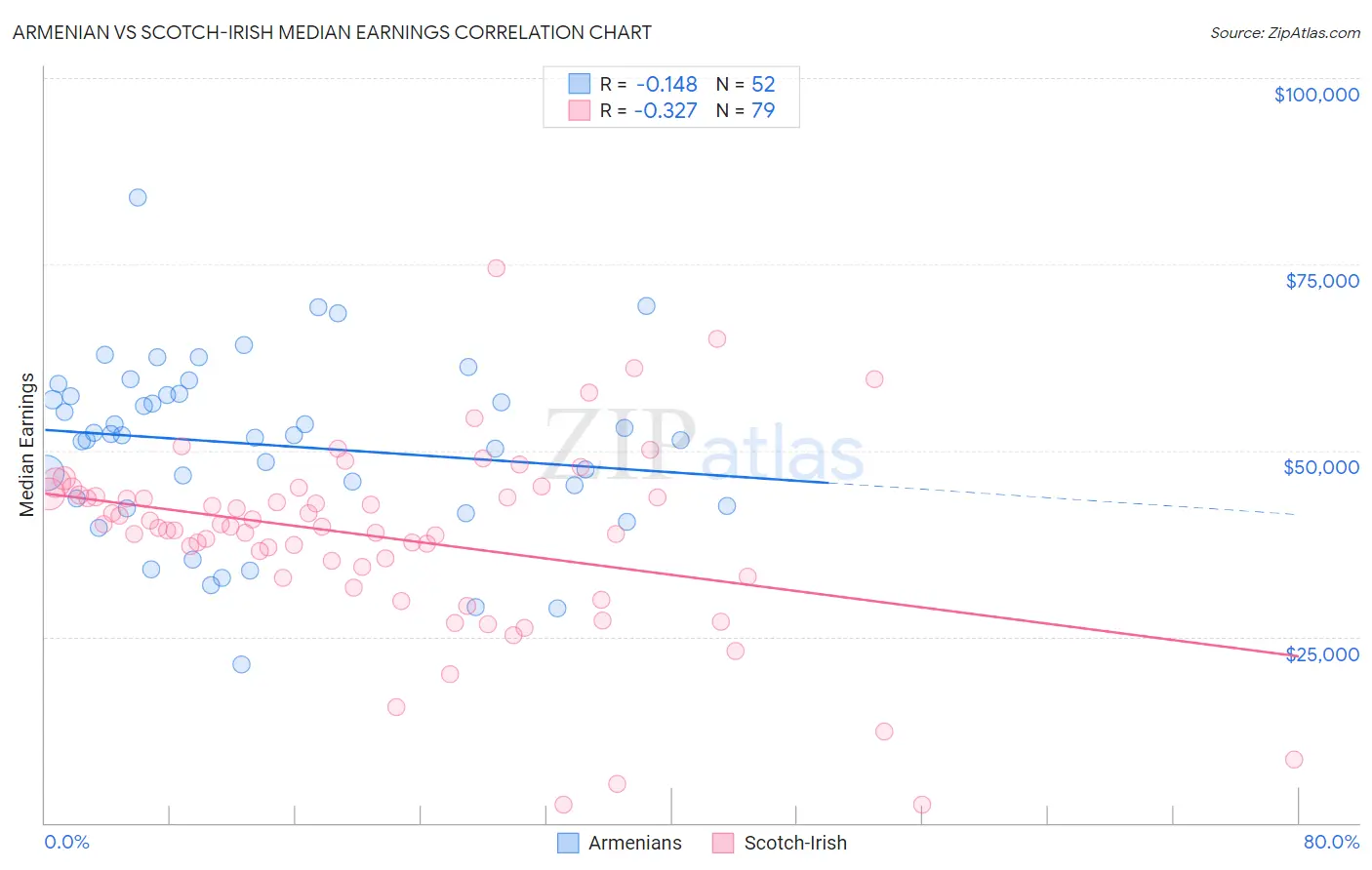 Armenian vs Scotch-Irish Median Earnings