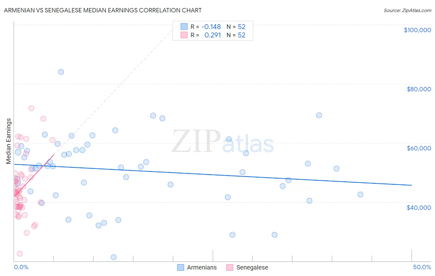 Armenian vs Senegalese Median Earnings