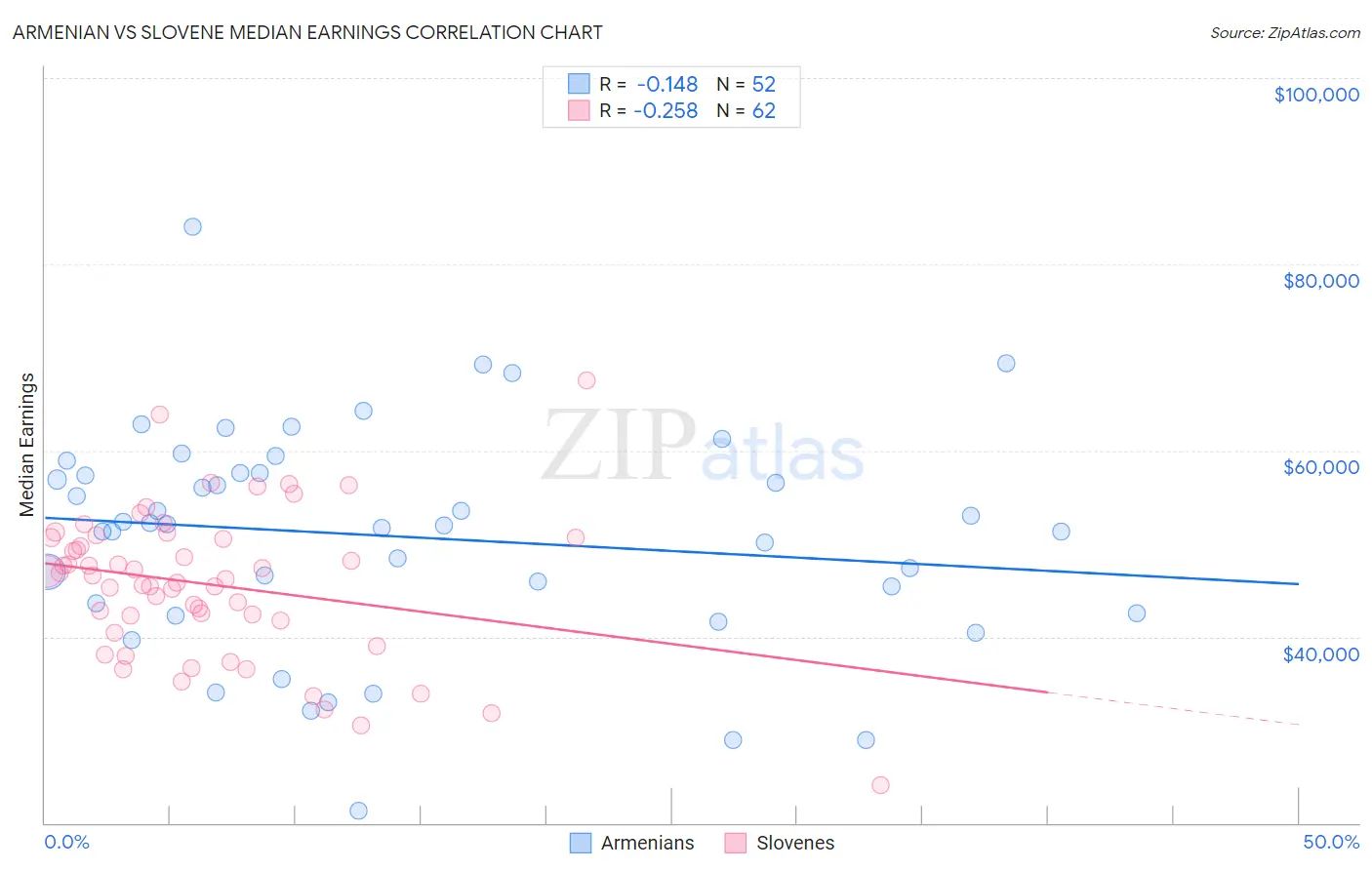 Armenian vs Slovene Median Earnings