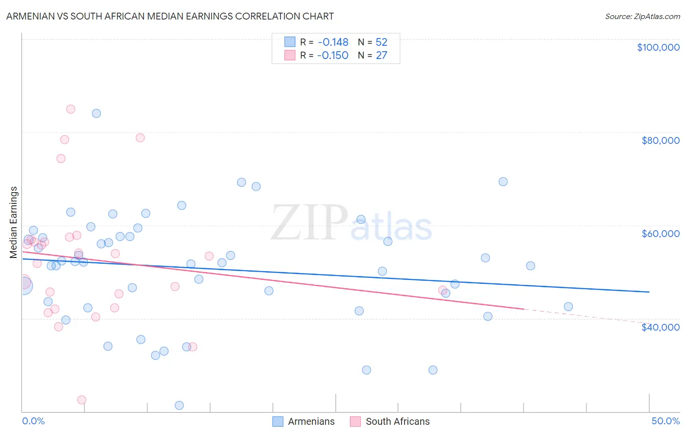 Armenian vs South African Median Earnings