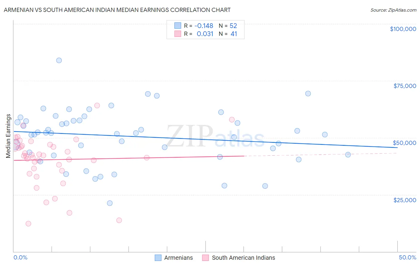 Armenian vs South American Indian Median Earnings