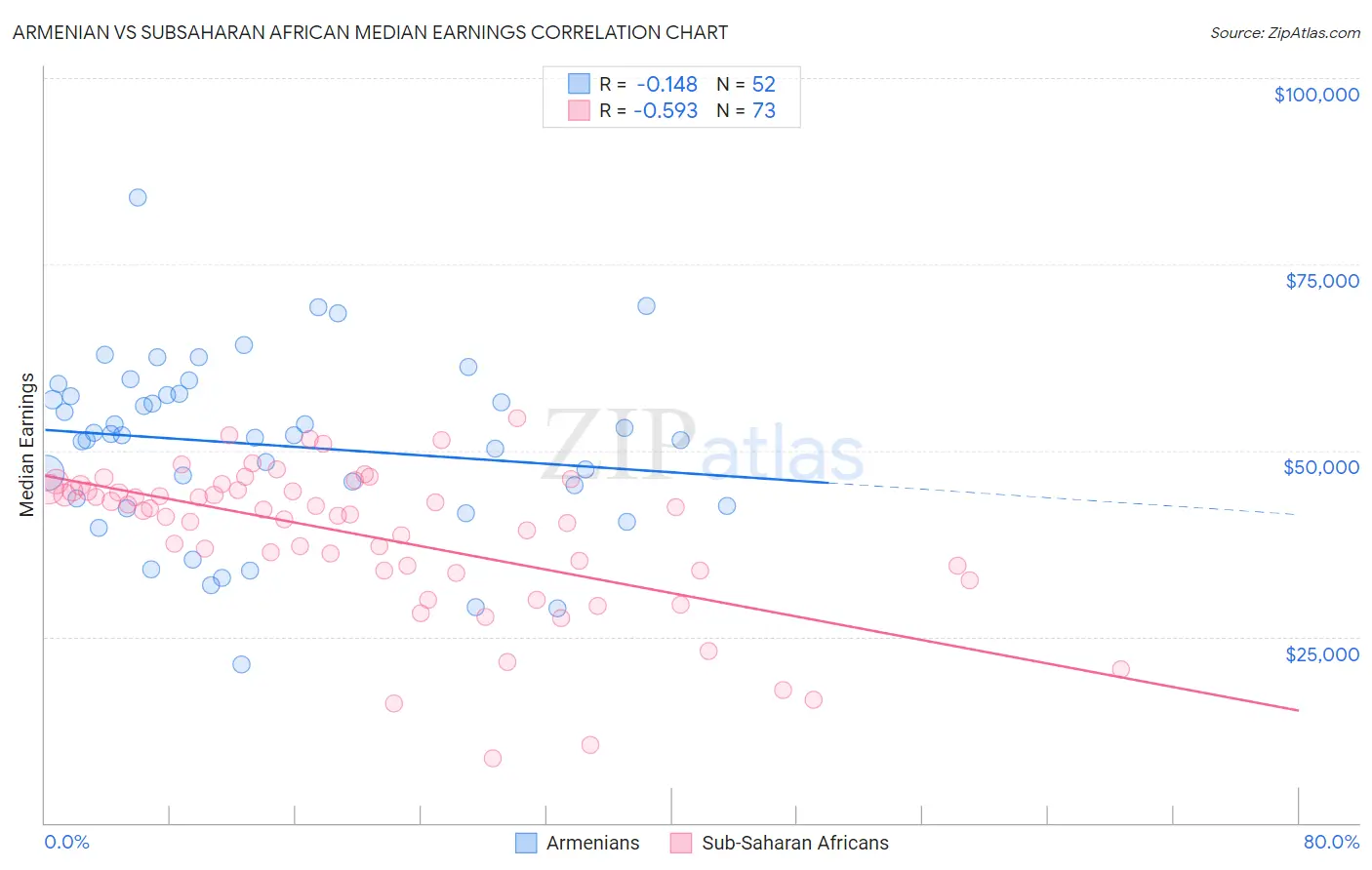 Armenian vs Subsaharan African Median Earnings