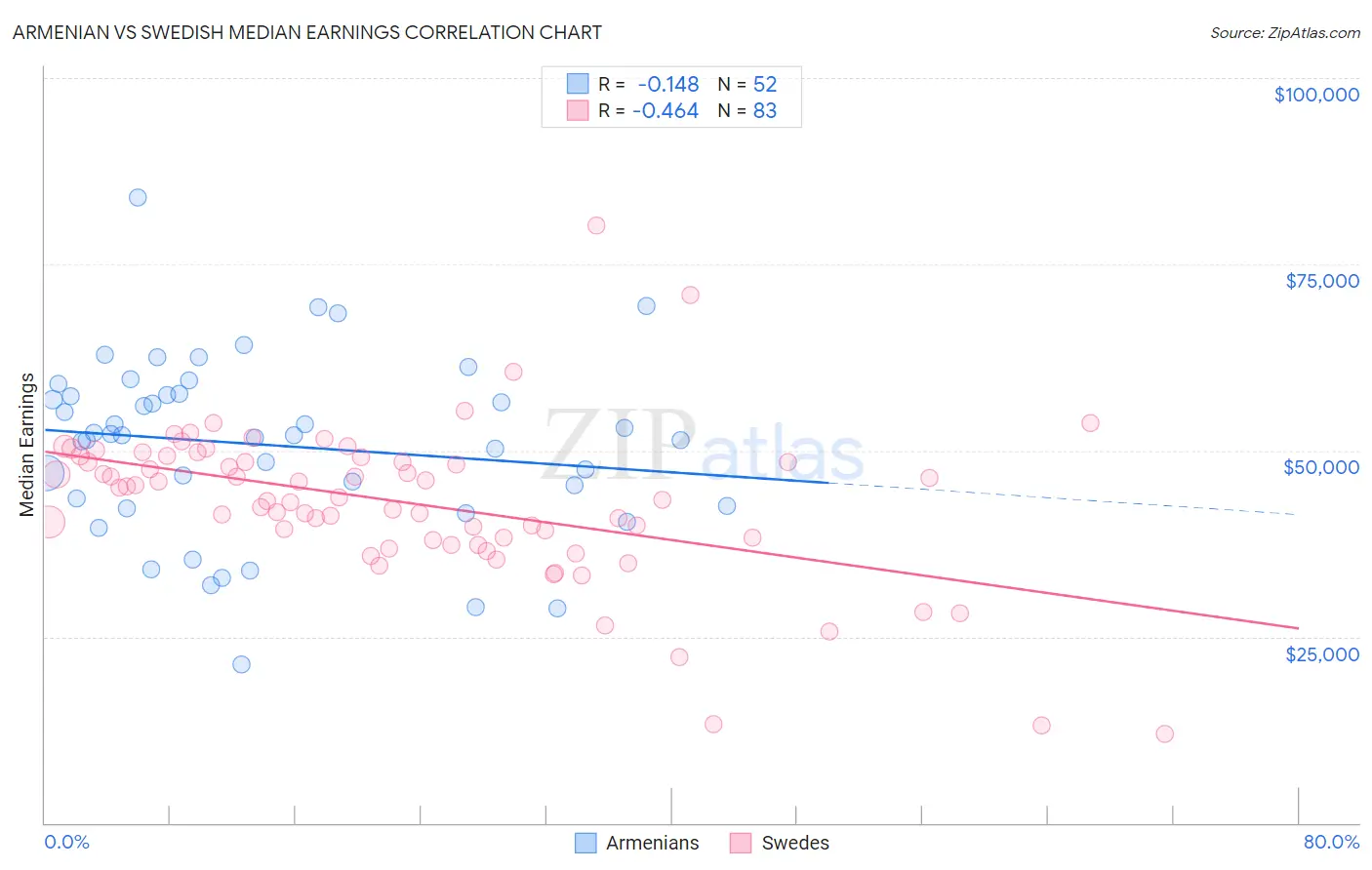 Armenian vs Swedish Median Earnings
