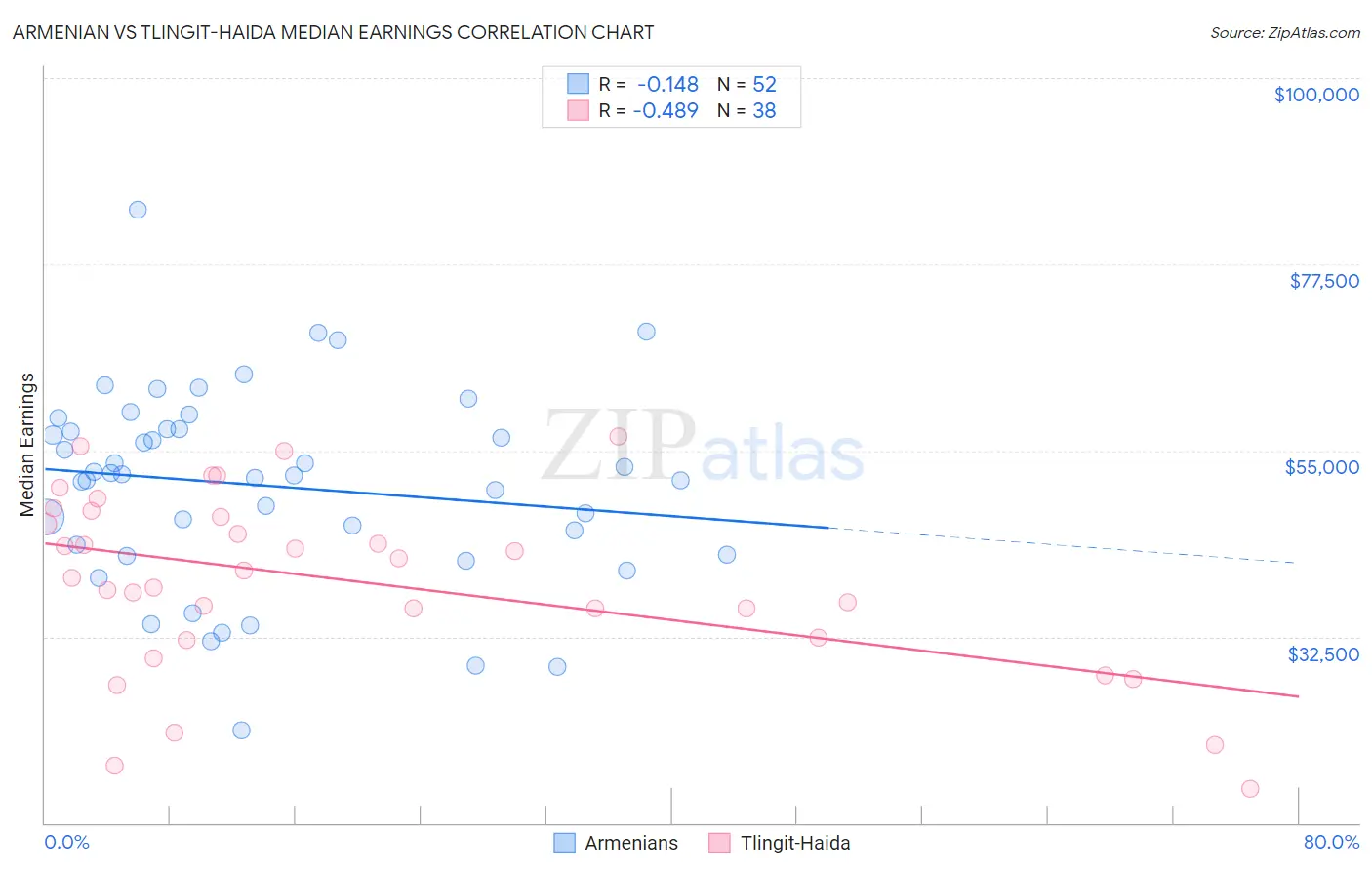 Armenian vs Tlingit-Haida Median Earnings