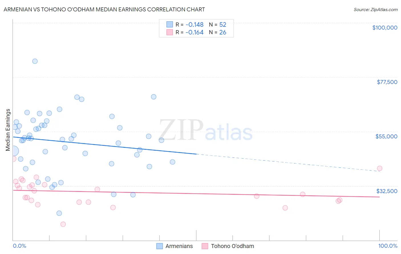 Armenian vs Tohono O'odham Median Earnings