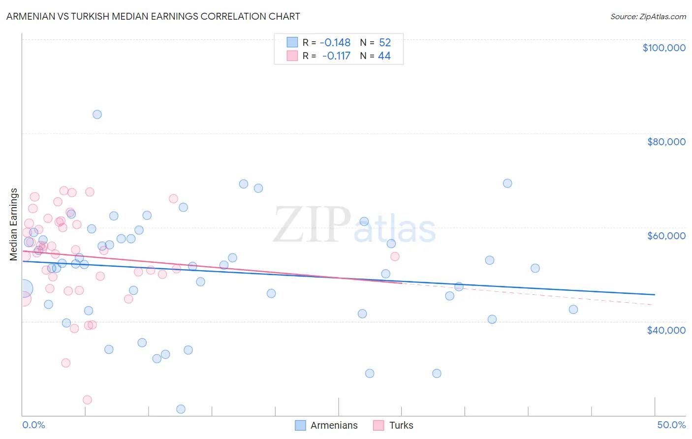 Armenian vs Turkish Median Earnings