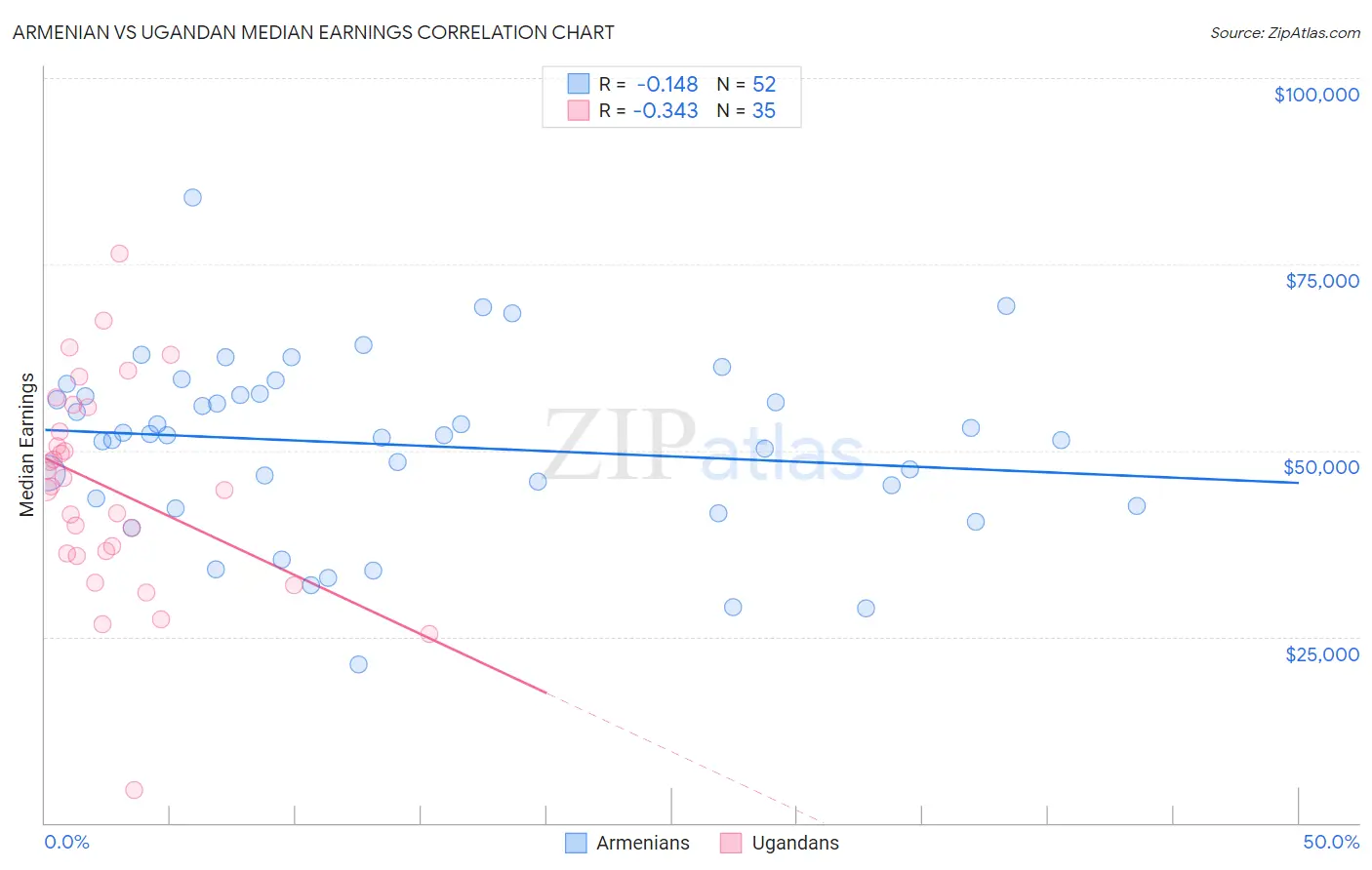 Armenian vs Ugandan Median Earnings