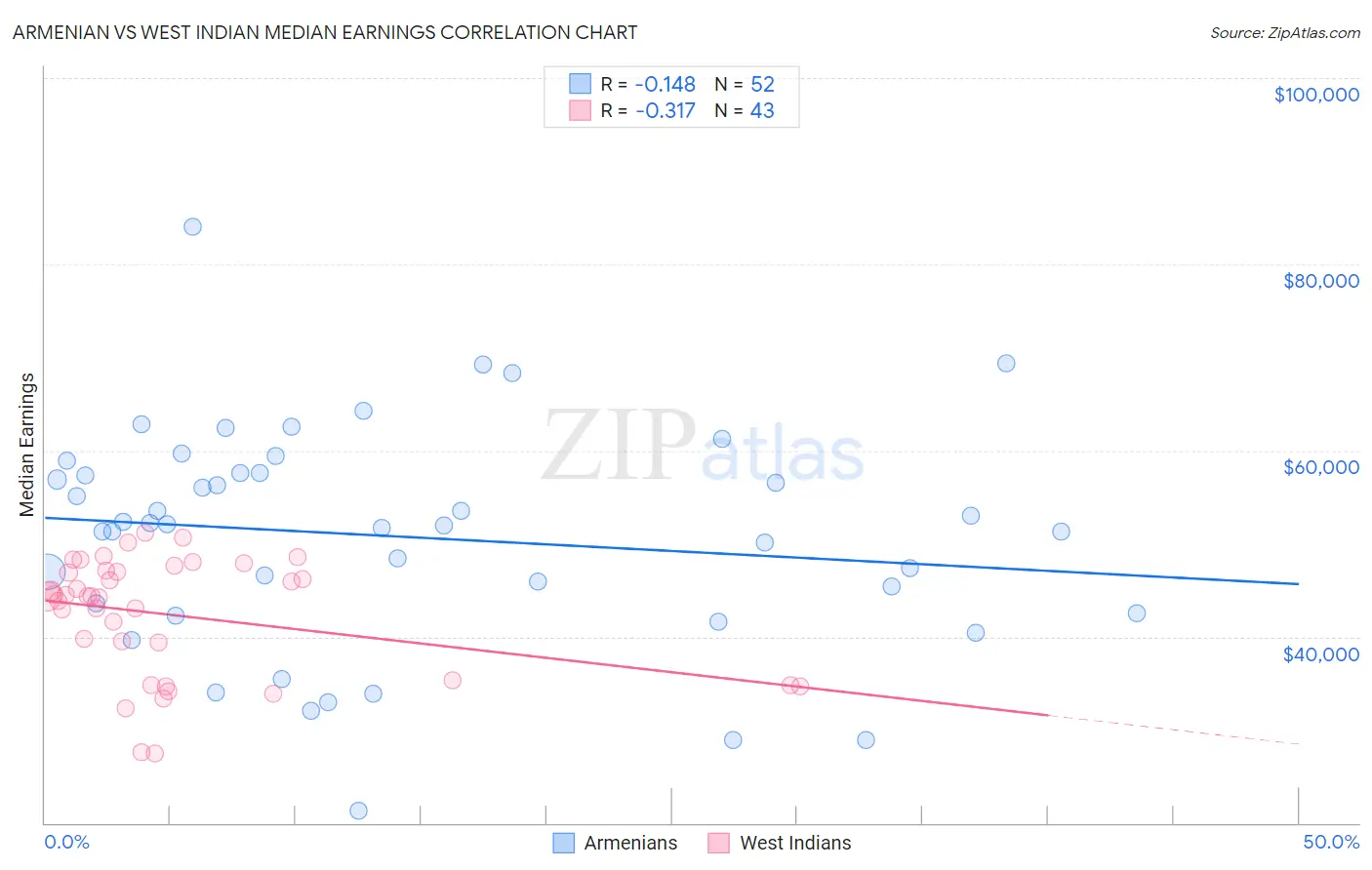 Armenian vs West Indian Median Earnings