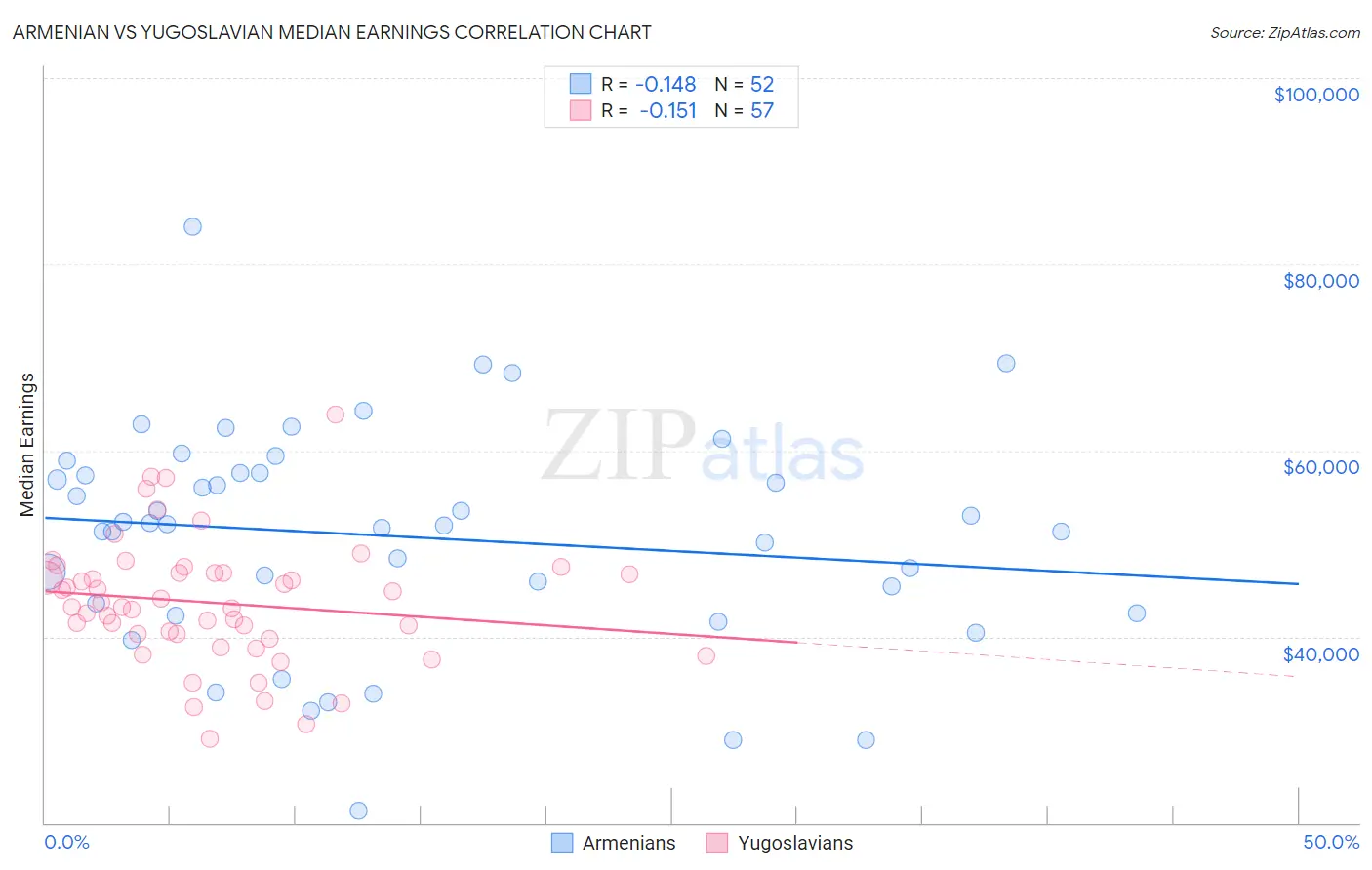 Armenian vs Yugoslavian Median Earnings