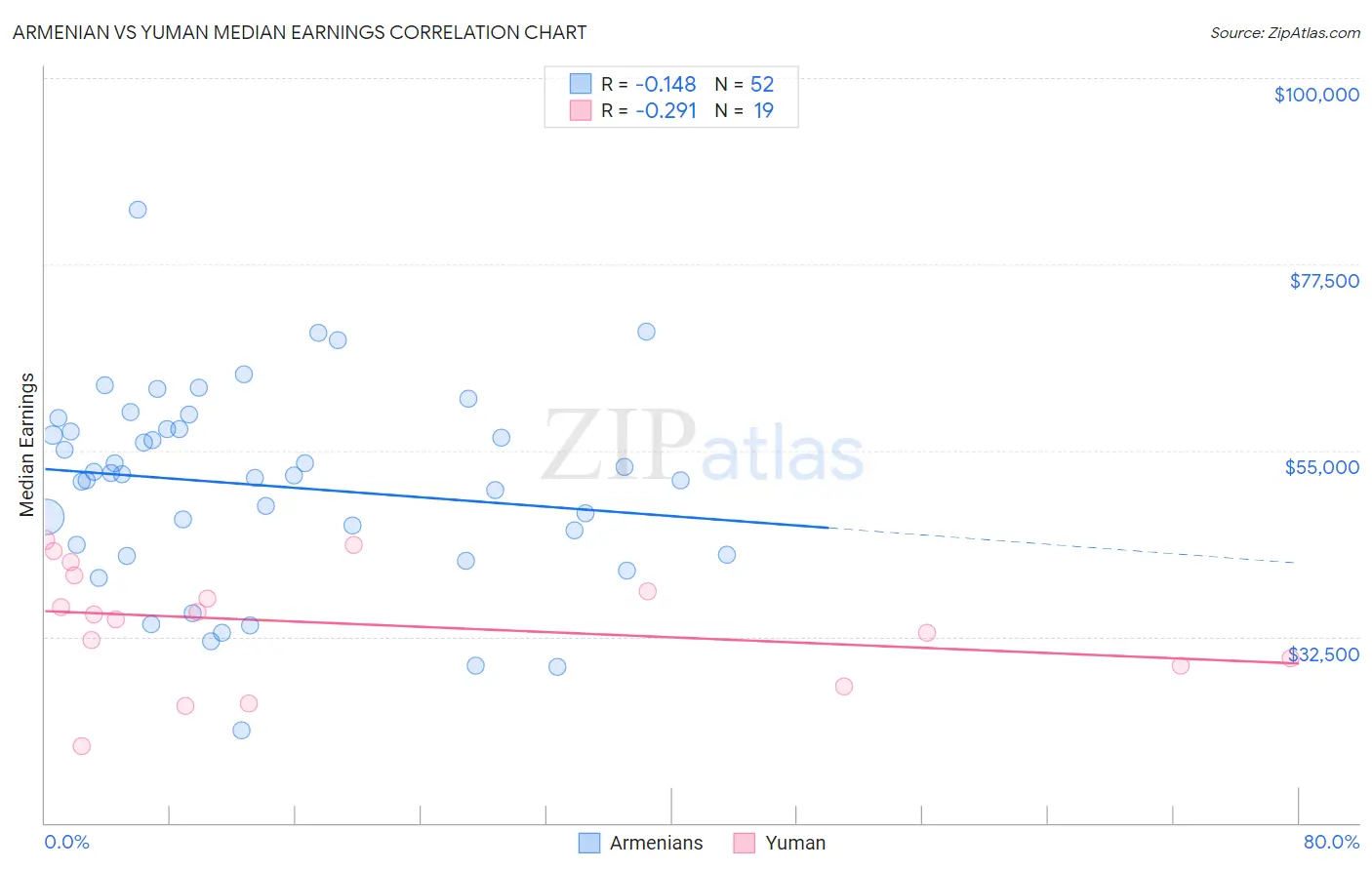 Armenian vs Yuman Median Earnings