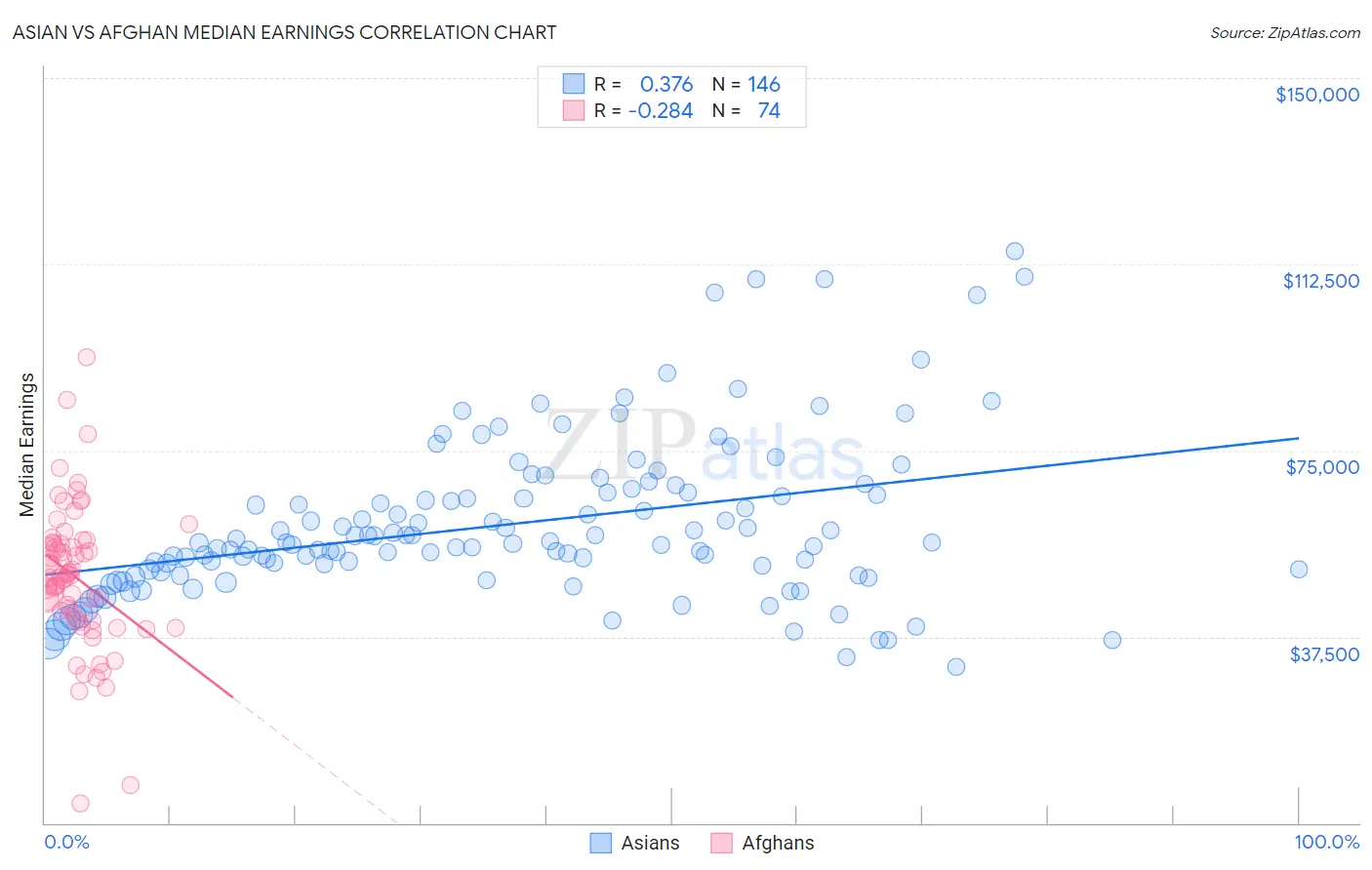 Asian vs Afghan Median Earnings