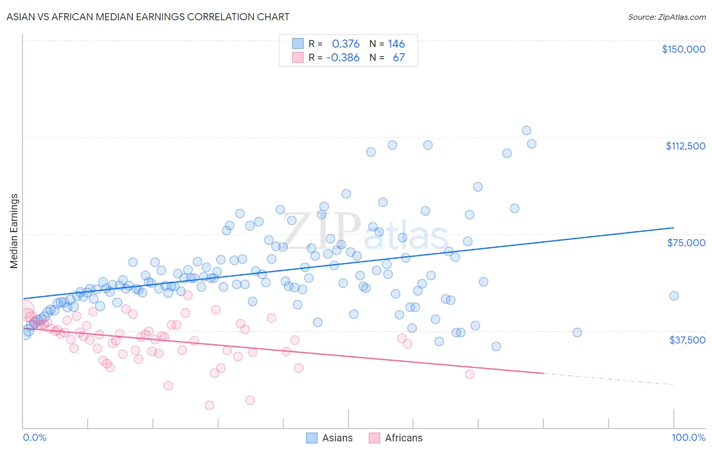 Asian vs African Median Earnings