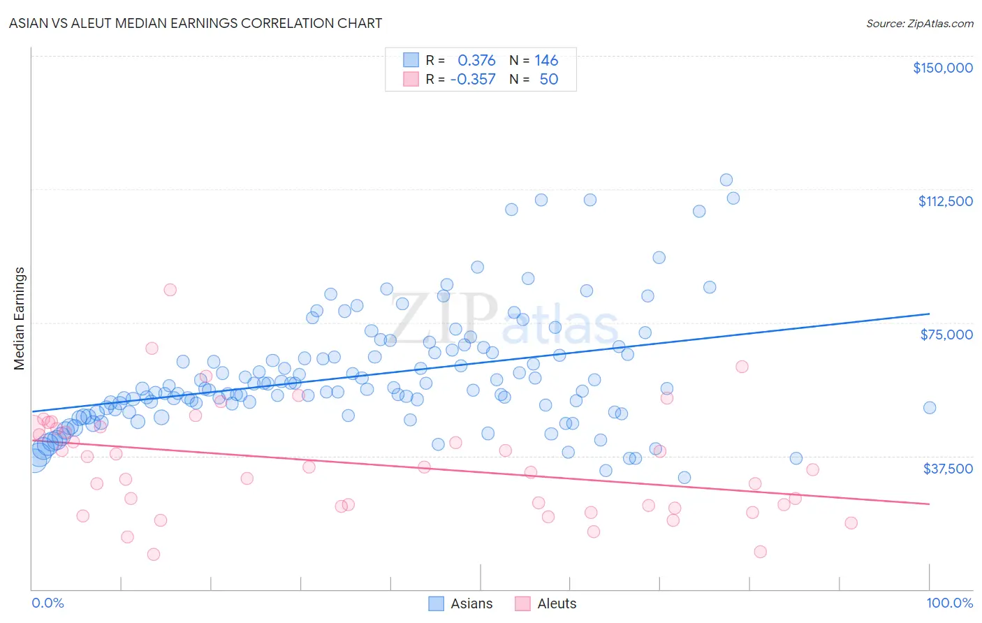 Asian vs Aleut Median Earnings