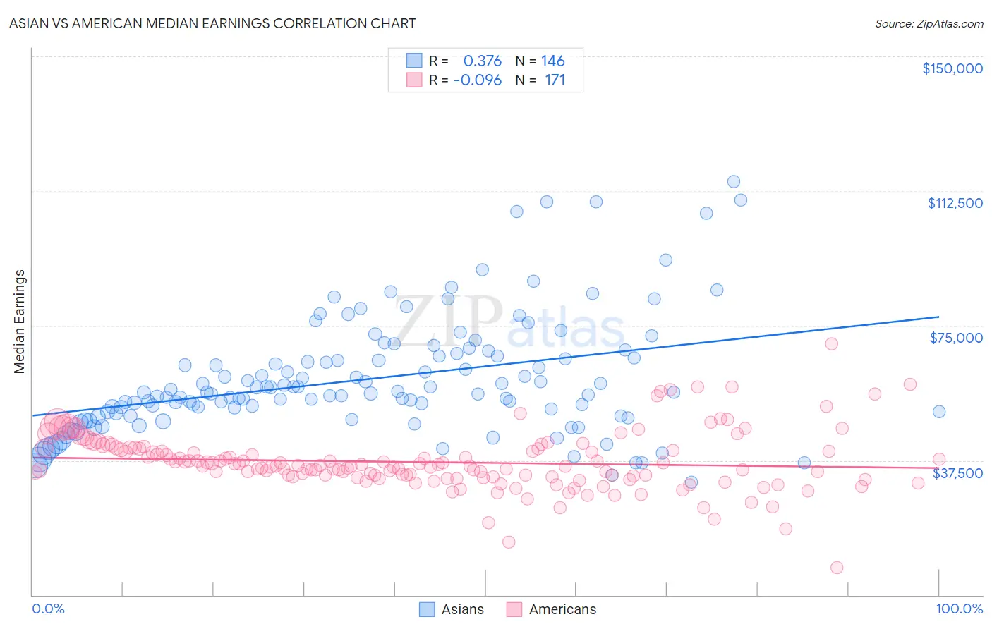 Asian vs American Median Earnings