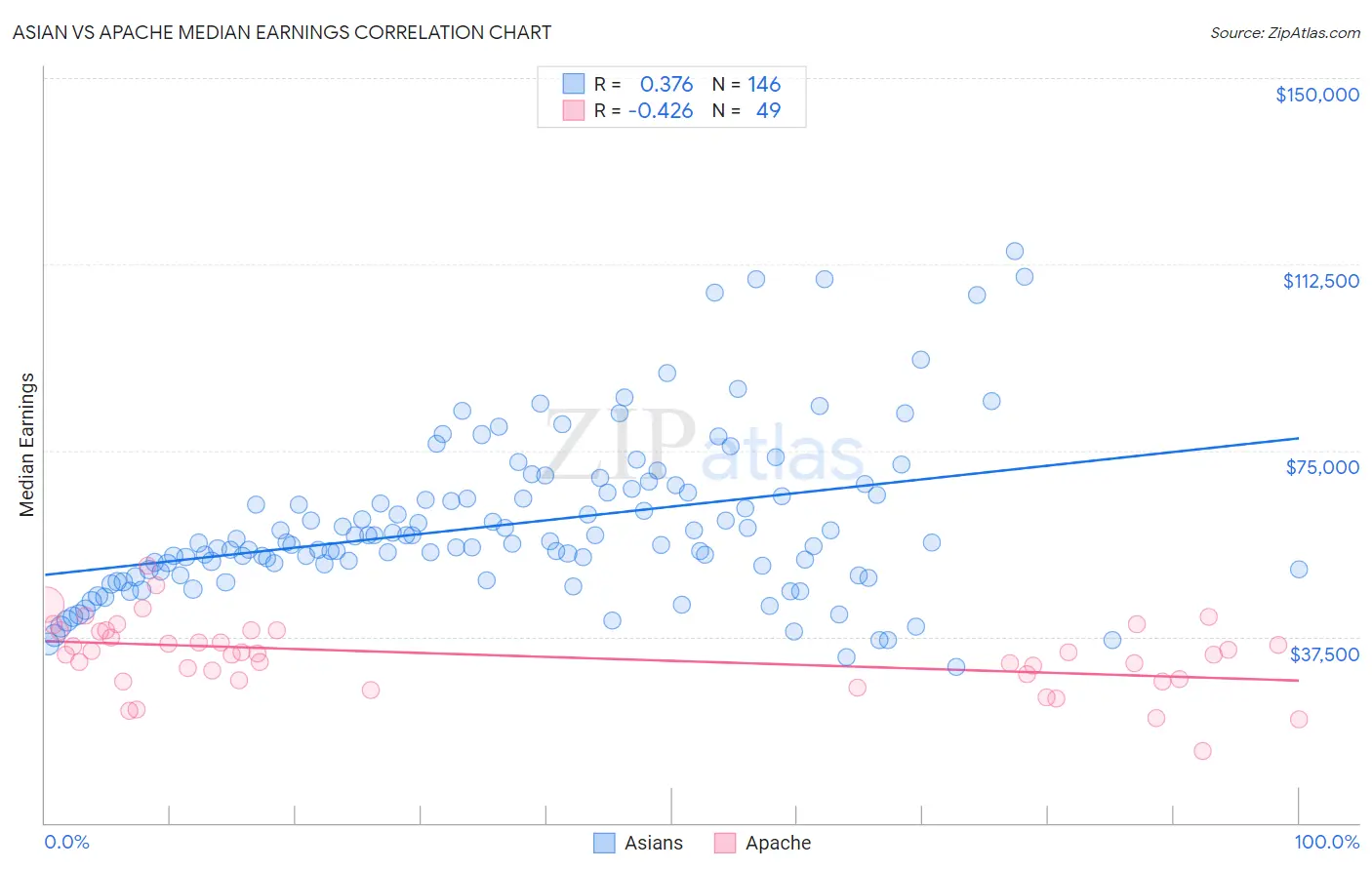 Asian vs Apache Median Earnings