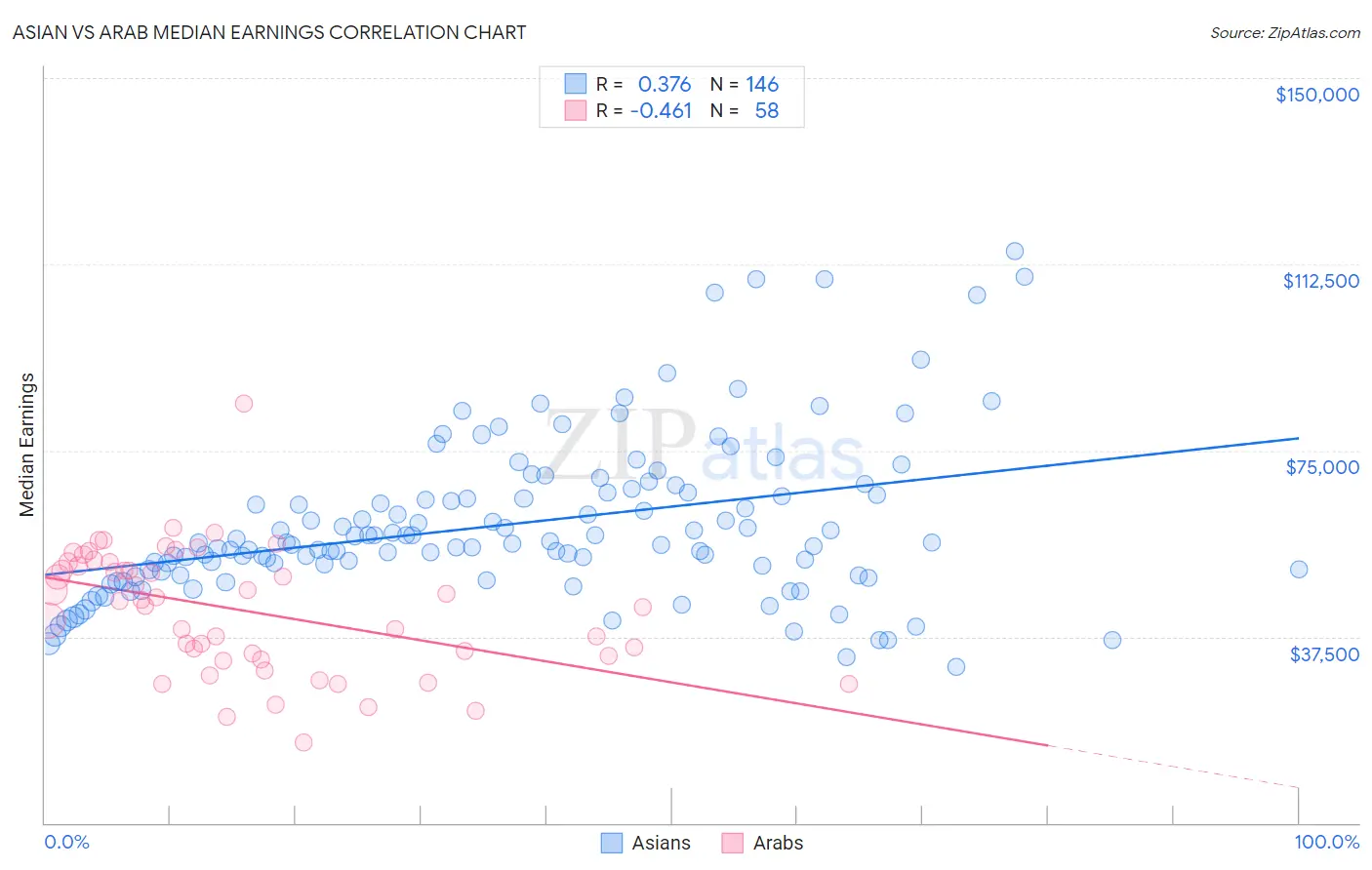 Asian vs Arab Median Earnings