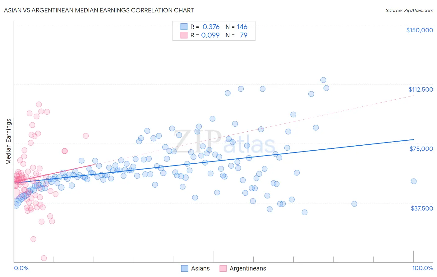 Asian vs Argentinean Median Earnings