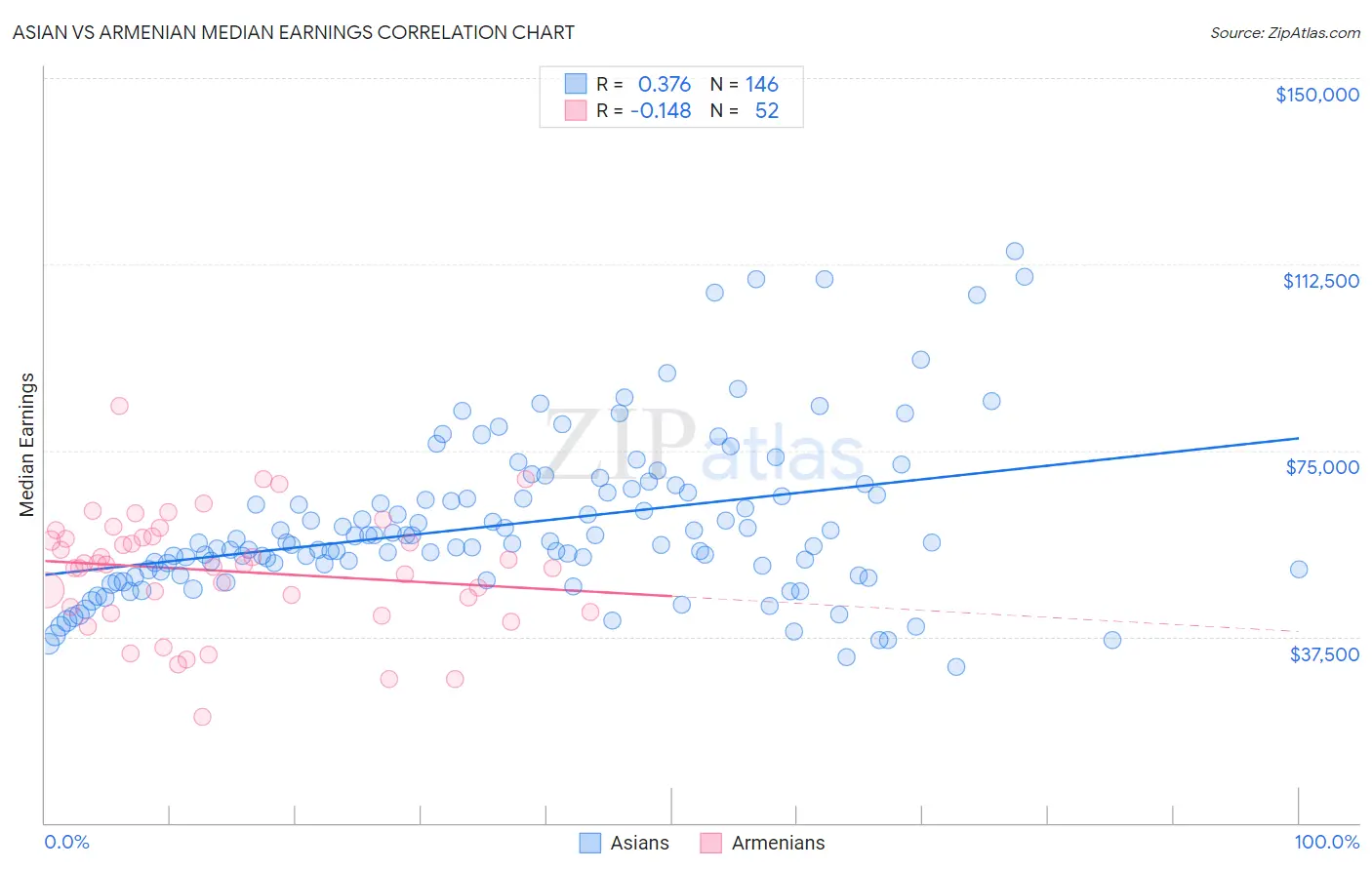 Asian vs Armenian Median Earnings