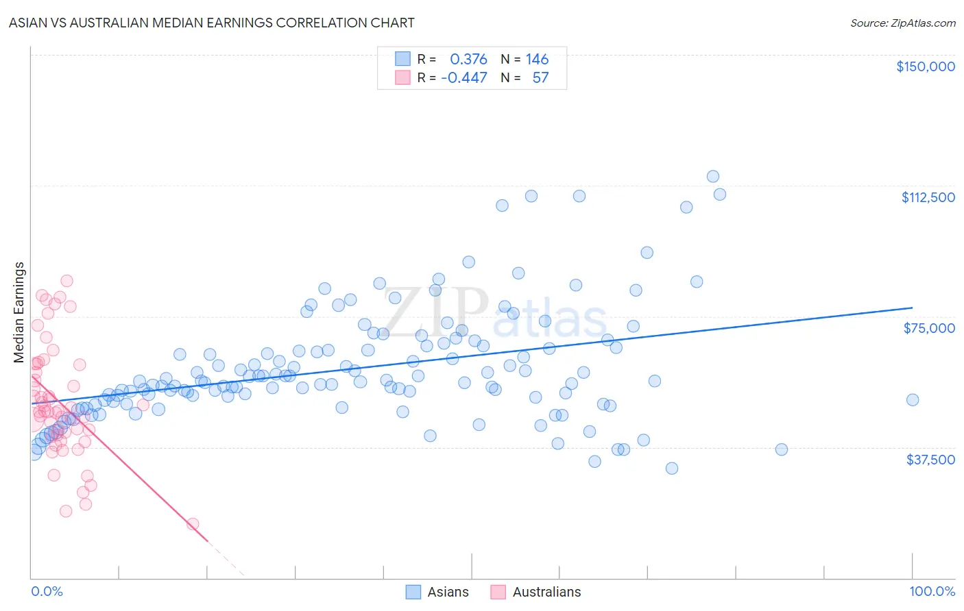 Asian vs Australian Median Earnings