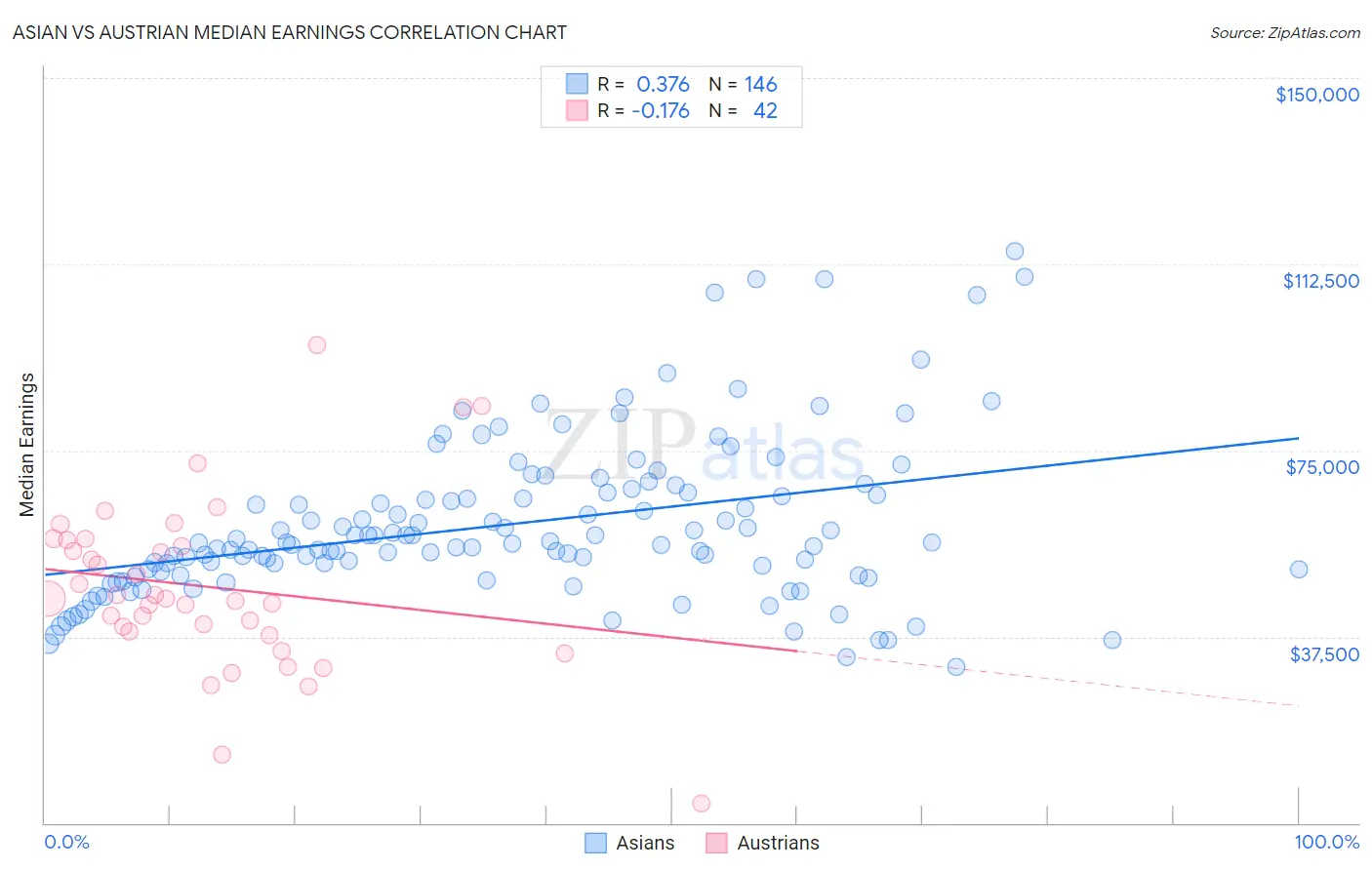 Asian vs Austrian Median Earnings
